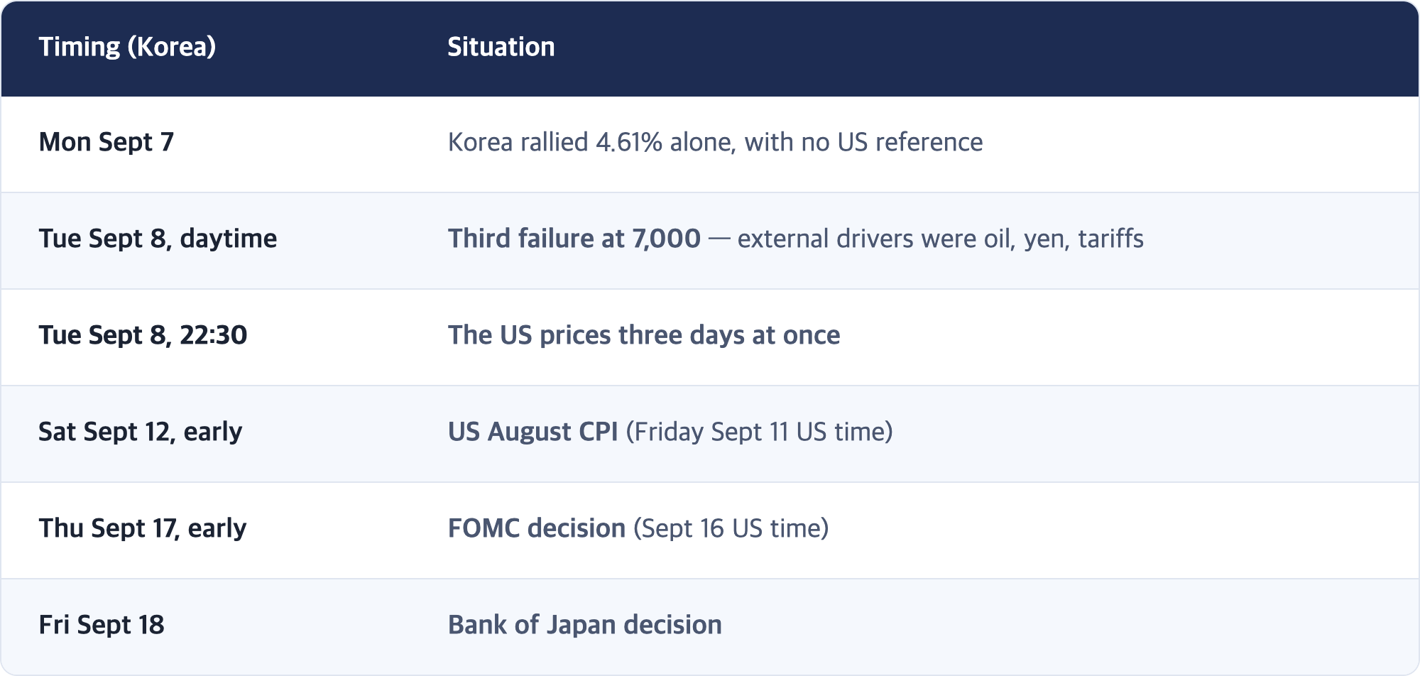 Timing (Korea) · Situation / Mon Sept 7 · Korea rallied 4.61% alone, with no US reference / Tue Sept 8, daytime · Third failure at 7,000 — external drivers were oil, yen, tariffs / Tue Sept 8, 22:30 · The US prices three days at once / Sat Sept 12, early · US August CPI (Friday Sept 11 US time) / Thu Sept 17, early · FOMC decision (Sept 16 US time) / Fri Sept 18 · Bank of Japan decision