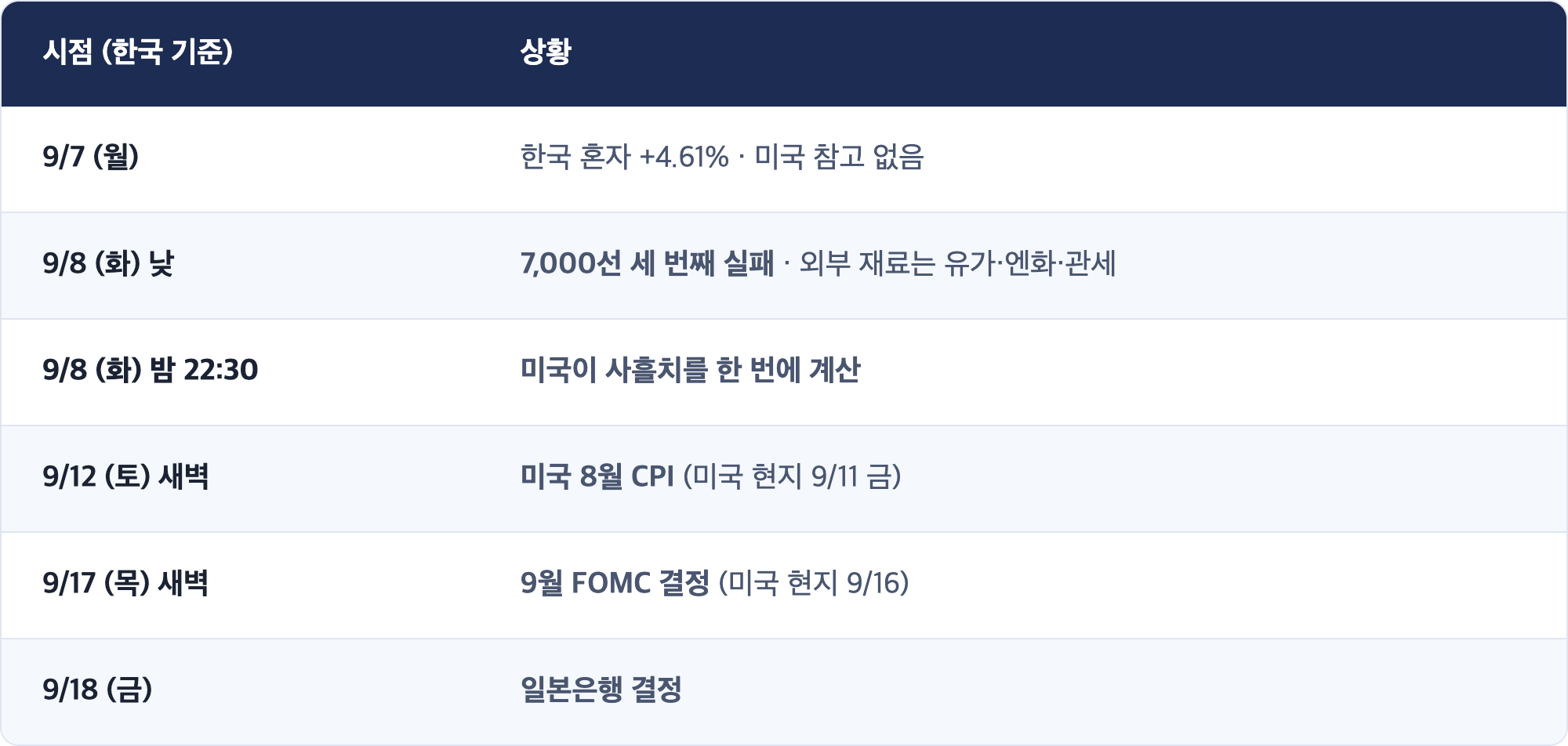 시점 (한국 기준) · 상황 / 9/7 (월) · 한국 혼자 +4.61% · 미국 참고 없음 / 9/8 (화) 낮 · 7,000선 세 번째 실패 · 외부 재료는 유가·엔화·관세 / 9/8 (화) 밤 22:30 · 미국이 사흘치를 한 번에 계산 / 9/12 (토) 새벽 · 미국 8월 CPI (미국 현지 9/11 금) / 9/17 (목) 새벽 · 9월 FOMC 결정 (미국 현지 9/16) / 9/18 (금) · 일본은행 결정