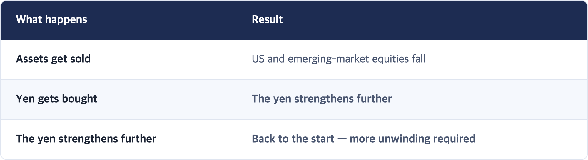 What happens · Result / Assets get sold · US and emerging-market equities fall / Yen gets bought · The yen strengthens further / The yen strengthens further · Back to the start — more unwinding required