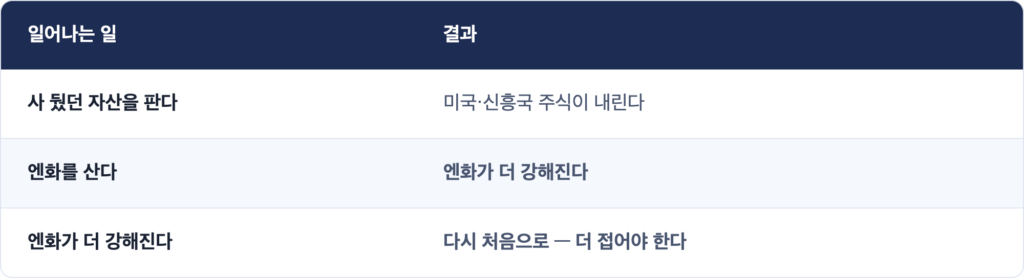 일어나는 일 · 결과 / 사 뒀던 자산을 판다 · 미국·신흥국 주식이 내린다 / 엔화를 산다 · 엔화가 더 강해진다 / 엔화가 더 강해진다 · 다시 처음으로 — 더 접어야 한다