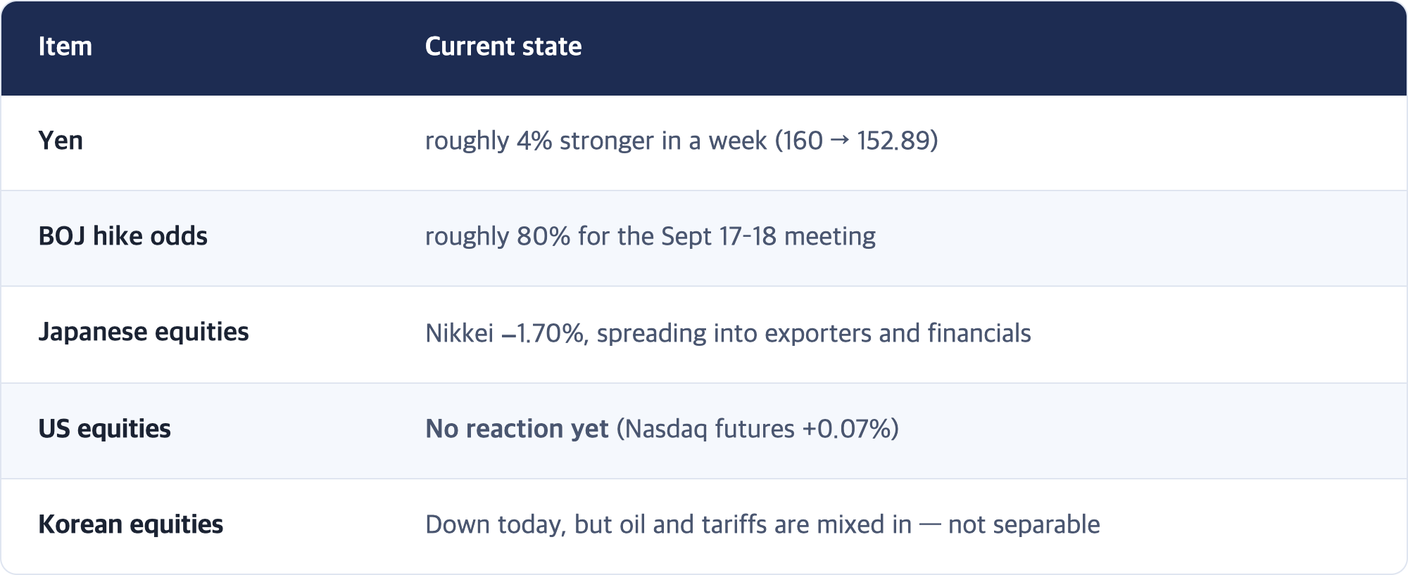 Item · Current state / Yen · roughly 4% stronger in a week (160 → 152.89) / BOJ hike odds · roughly 80% for the Sept 17–18 meeting / Japanese equities · Nikkei −1.70%, spreading into exporters and financials / US equities · No reaction yet (Nasdaq futures +0.07%) / Korean equities · Down today, but oil and tariffs are mixed in — not separable