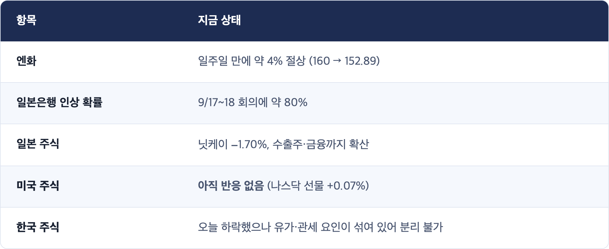 항목 · 지금 상태 / 엔화 · 일주일 만에 약 4% 절상 (160 → 152.89) / 일본은행 인상 확률 · 9/17~18 회의에 약 80% / 일본 주식 · 닛케이 −1.70%, 수출주·금융까지 확산 / 미국 주식 · 아직 반응 없음 (나스닥 선물 +0.07%) / 한국 주식 · 오늘 하락했으나 유가·관세 요인이 섞여 있어 분리 불가