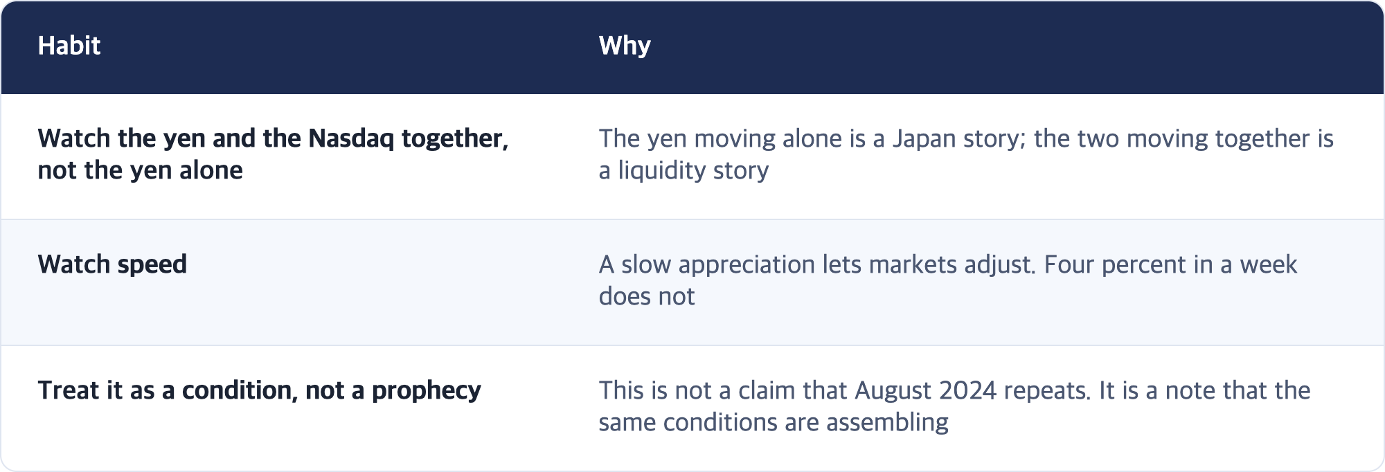 Habit · Why / Watch the yen and the Nasdaq together, not the yen alone · The yen moving alone is a Japan story; the two moving together is a liquidity story / Watch speed · A slow appreciation lets markets adjust. Four percent in a week does not / Treat it as a condition, not a prophecy · This is not a claim that August 2024 repeats. It is a note that the same conditions are assembling