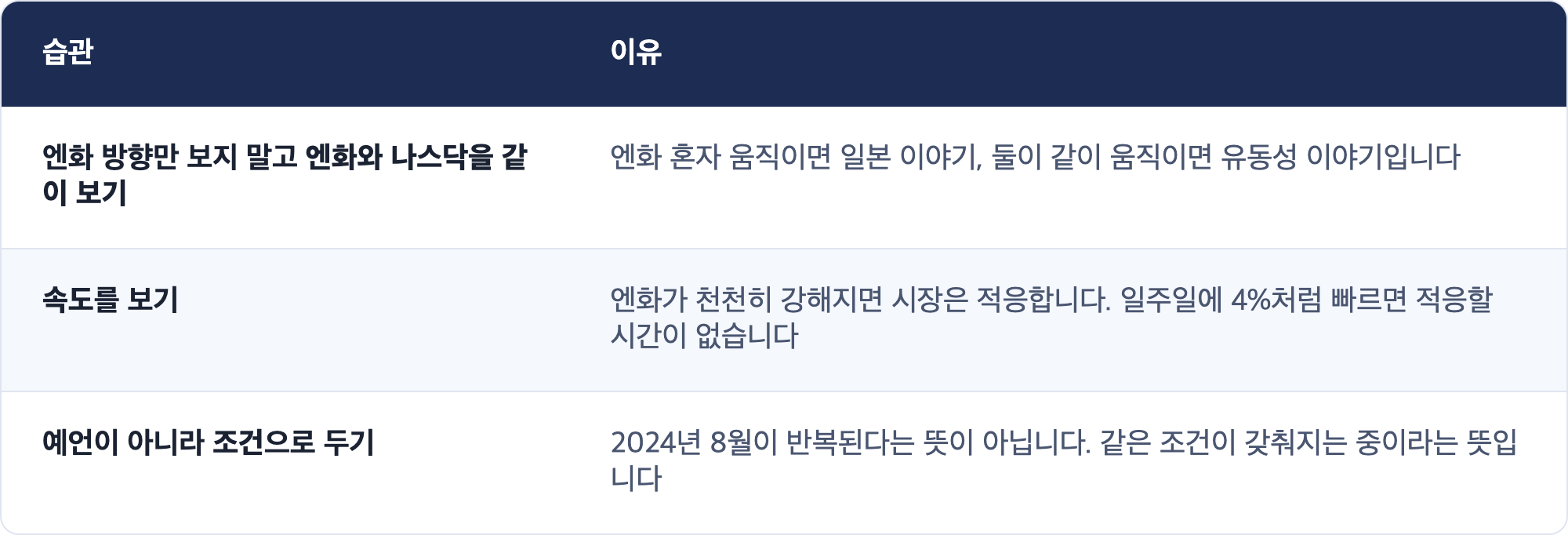 습관 · 이유 / 엔화 방향만 보지 말고 엔화와 나스닥을 같이 보기 · 엔화 혼자 움직이면 일본 이야기, 둘이 같이 움직이면 유동성 이야기입니다 / 속도를 보기 · 엔화가 천천히 강해지면 시장은 적응합니다. 일주일에 4%처럼 빠르면 적응할 시간이 없습니다 / 예언이 아니라 조건으로 두기 · 2024년 8월이 반복된다는 뜻이 아닙니다. 같은 조건이 갖춰지는 중이라는 뜻입니다
