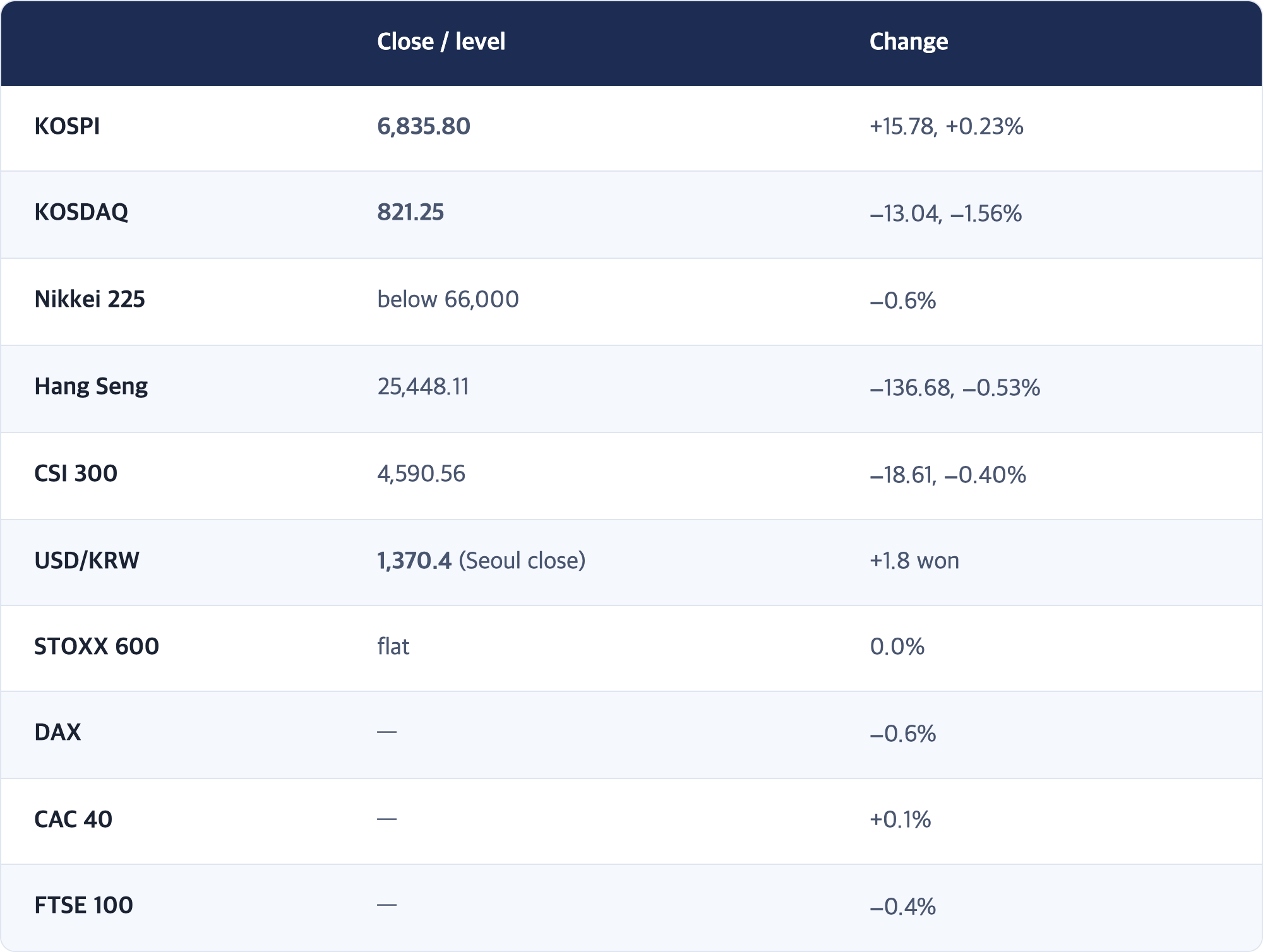Close / level · Change / KOSPI · 6,835.80 · +15.78, +0.23% / KOSDAQ · 821.25 · −13.04, −1.56% / Nikkei 225 · below 66,000 · −0.6% / Hang Seng · 25,448.11 · −136.68, −0.53% / CSI 300 · 4,590.56 · −18.61, −0.40% / USD/KRW · 1,370.4 (Seoul close) · +1.8 won / STOXX 600 · flat · 0.0% / DAX · — · −0.6% / CAC 40 · — · +0.1% / FTSE 100 · — · −0.4%