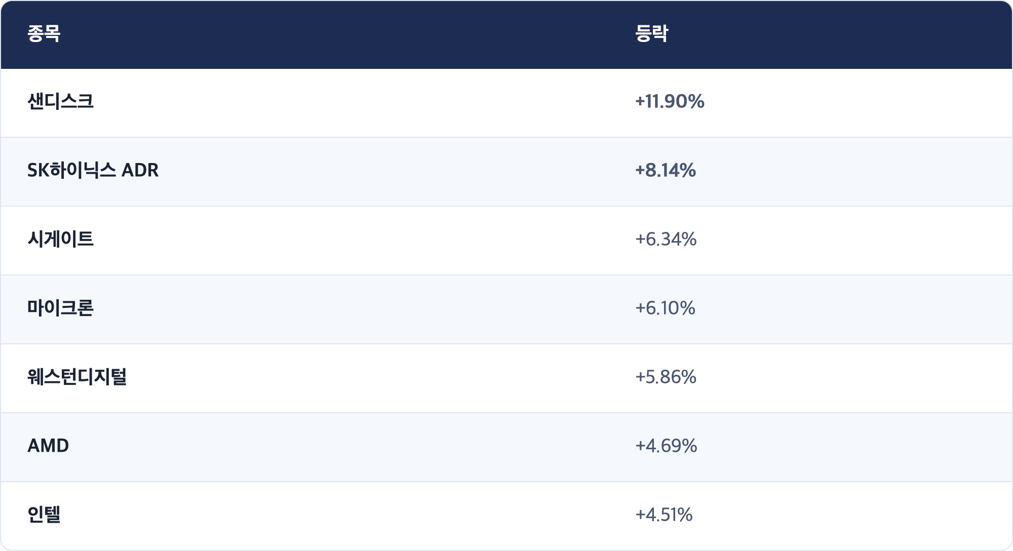 종목 · 등락 / 샌디스크 · +11.90% / SK하이닉스 ADR · +8.14% / 시게이트 · +6.34% / 마이크론 · +6.10% / 웨스턴디지털 · +5.86% / AMD · +4.69% / 인텔 · +4.51%