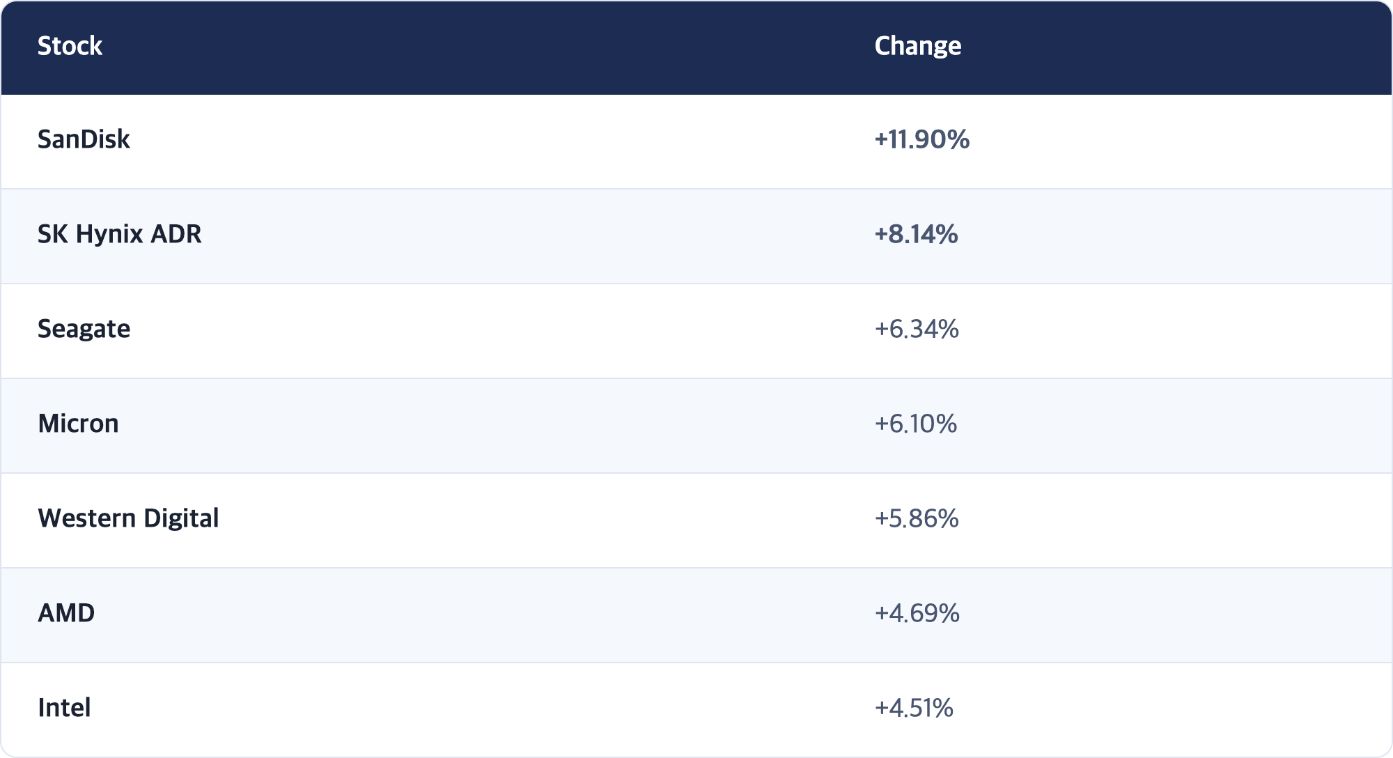 Stock · Change / SanDisk · +11.90% / SK Hynix ADR · +8.14% / Seagate · +6.34% / Micron · +6.10% / Western Digital · +5.86% / AMD · +4.69% / Intel · +4.51%