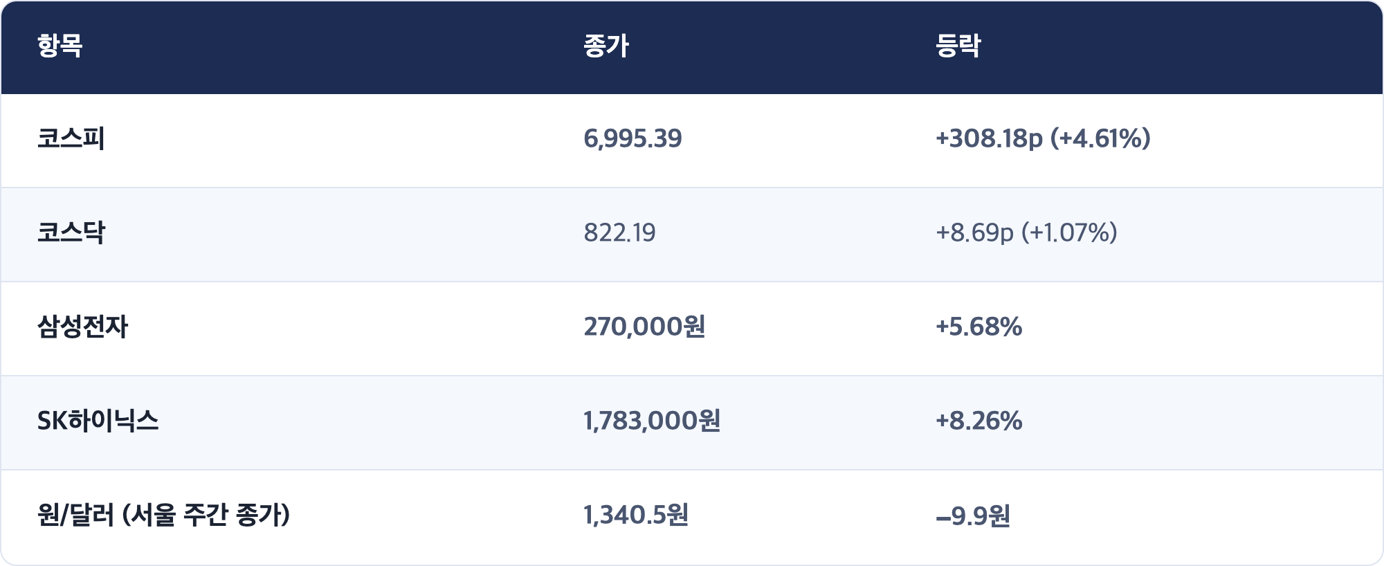 항목 · 종가 · 등락 / 코스피 · 6,995.39 · +308.18p (+4.61%) / 코스닥 · 822.19 · +8.69p (+1.07%) / 삼성전자 · 270,000원 · +5.68% / SK하이닉스 · 1,783,000원 · +8.26% / 원/달러 (서울 주간 종가) · 1,340.5원 · −9.9원
