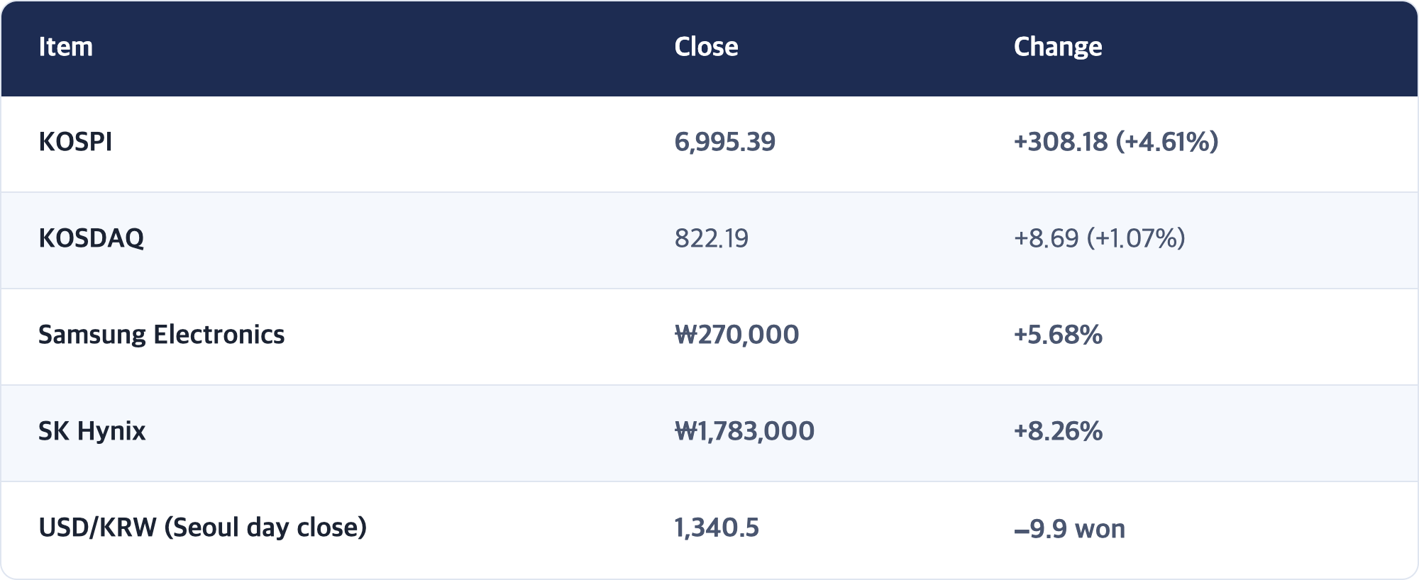 Item · Close · Change / KOSPI · 6,995.39 · +308.18 (+4.61%) / KOSDAQ · 822.19 · +8.69 (+1.07%) / Samsung Electronics · ₩270,000 · +5.68% / SK Hynix · ₩1,783,000 · +8.26% / USD/KRW (Seoul day close) · 1,340.5 · −9.9 won