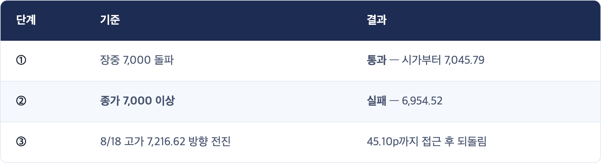 단계 · 기준 · 결과 / ① · 장중 7,000 돌파 · 통과 — 시가부터 7,045.79 / ② · 종가 7,000 이상 · 실패 — 6,954.52 / ③ · 8/18 고가 7,216.62 방향 전진 · 45.10p까지 접근 후 되돌림