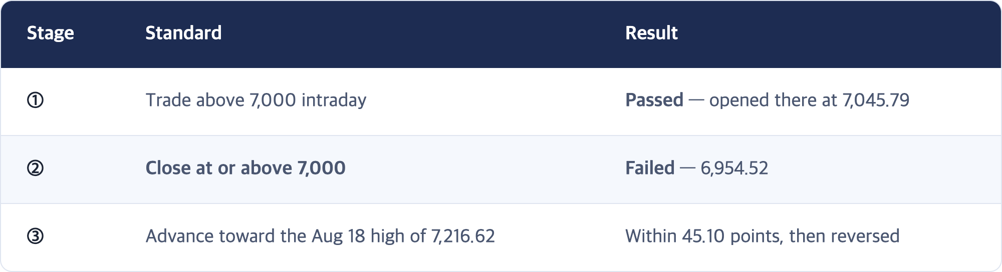 Stage · Standard · Result / ① · Trade above 7,000 intraday · Passed — opened there at 7,045.79 / ② · Close at or above 7,000 · Failed — 6,954.52 / ③ · Advance toward the Aug 18 high of 7,216.62 · Within 45.10 points, then reversed