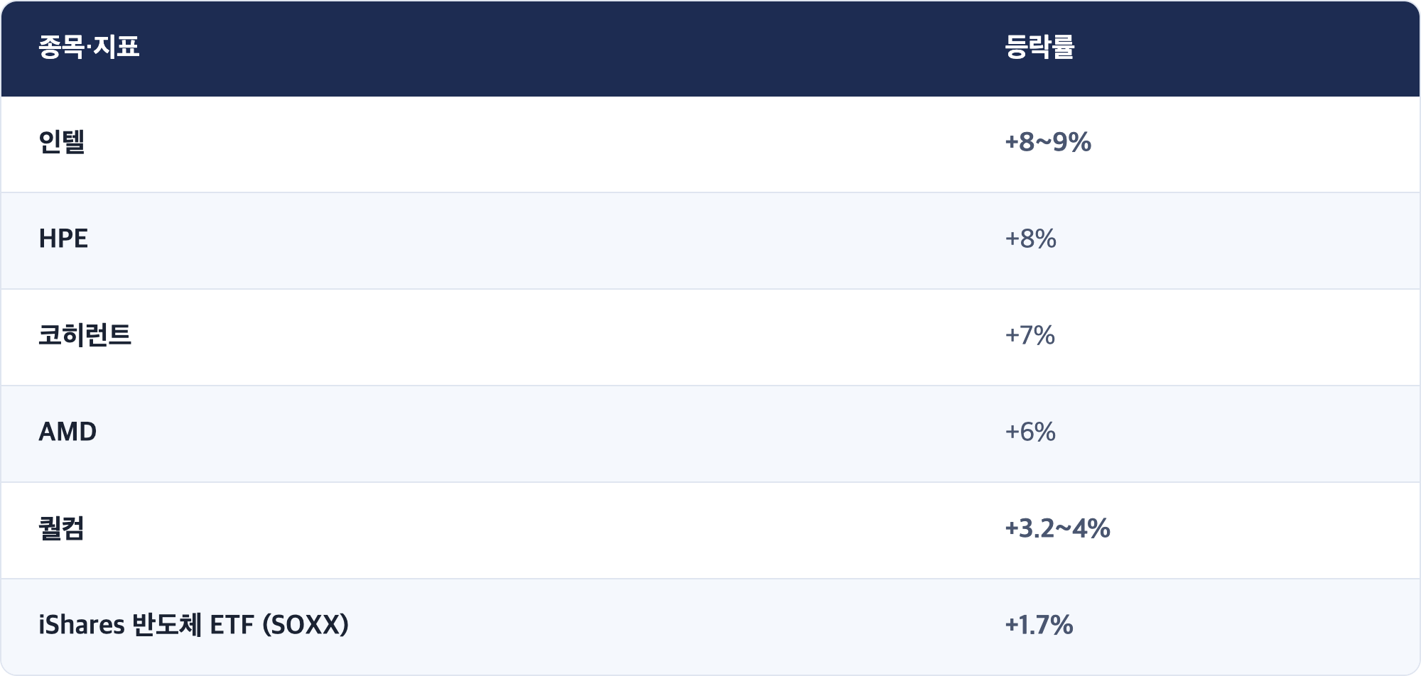 종목·지표 · 등락률 / 인텔 · +8~9% / HPE · +8% / 코히런트 · +7% / AMD · +6% / 퀄컴 · +3.2~4% / iShares 반도체 ETF (SOXX) · +1.7%