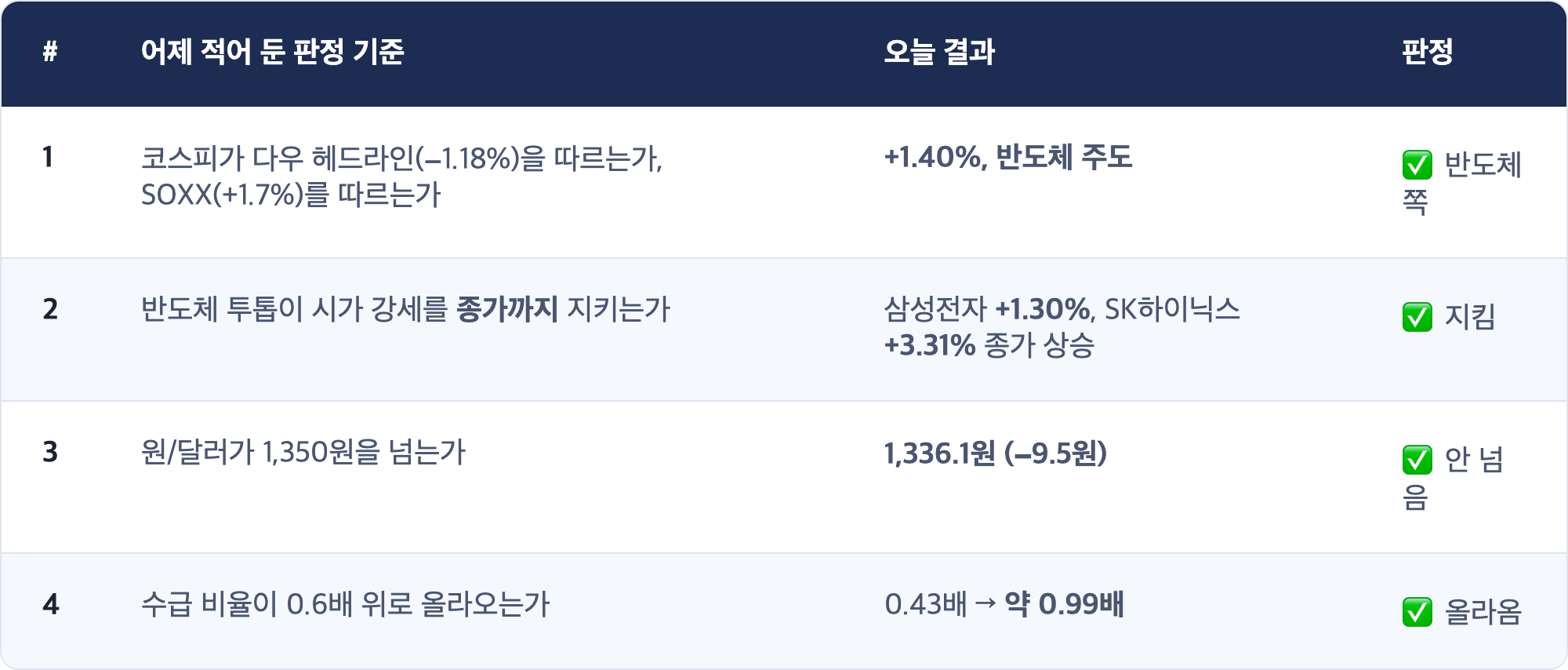 # · 어제 적어 둔 판정 기준 · 오늘 결과 · 판정 / 1 · 코스피가 다우 헤드라인(−1.18%)을 따르는가, SOXX(+1.7%)를 따르는가 · +1.40%, 반도체 주도 · ✅ 반도체 쪽 / 2 · 반도체 투톱이 시가 강세를 종가까지 지키는가 · 삼성전자 +1.30%, SK하이닉스 +3.31% 종가 상승 · ✅ 지킴 / 3 · 원/달러가 1,350원을 넘는가 · 1,336.1원 (−9.5원) · ✅ 안 넘음 / 4 · 수급 비율이 0.6배 위로 올라오는가 · 0.43배 → 약 0.99배 · ✅ 올라옴