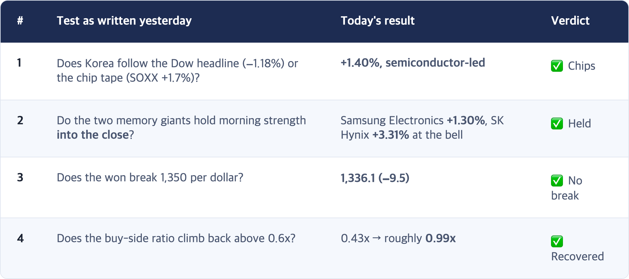 # · Test as written yesterday · Today's result · Verdict / 1 · Does Korea follow the Dow headline (−1.18%) or the chip tape (SOXX +1.7%)? · +1.40%, semiconductor-led · ✅ Chips / 2 · Do the two memory giants hold morning strength into the close? · Samsung Electronics +1.30%, SK Hynix +3.31% at the bell · ✅ Held / 3 · Does the won break 1,350 per dollar? · 1,336.1 (−9.5) · ✅ No break / 4 · Does the buy-side ratio climb back above 0.6x? · 0.43x → roughly 0...