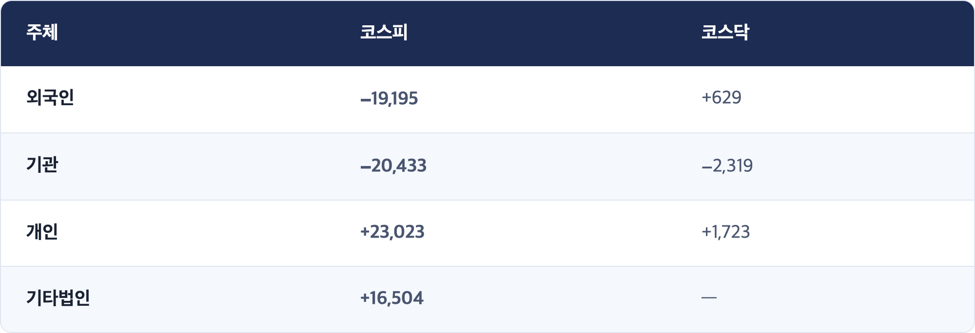 주체 · 코스피 · 코스닥 / 외국인 · −19,195 · +629 / 기관 · −20,433 · −2,319 / 개인 · +23,023 · +1,723 / 기타법인 · +16,504 · —