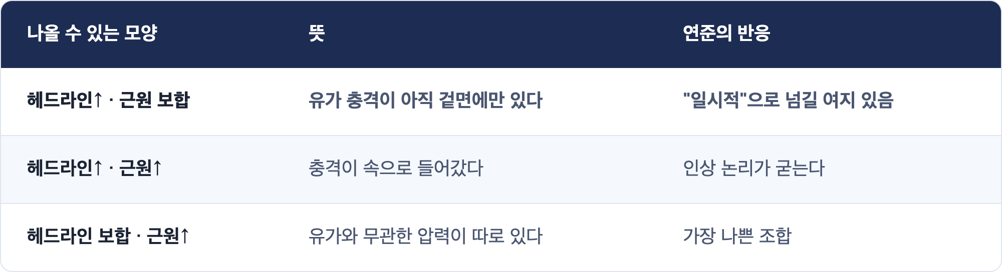 나올 수 있는 모양 · 뜻 · 연준의 반응 / 헤드라인↑ · 근원 보합 · 유가 충격이 아직 겉면에만 있다 · "일시적"으로 넘길 여지 있음 / 헤드라인↑ · 근원↑ · 충격이 속으로 들어갔다 · 인상 논리가 굳는다 / 헤드라인 보합 · 근원↑ · 유가와 무관한 압력이 따로 있다 · 가장 나쁜 조합