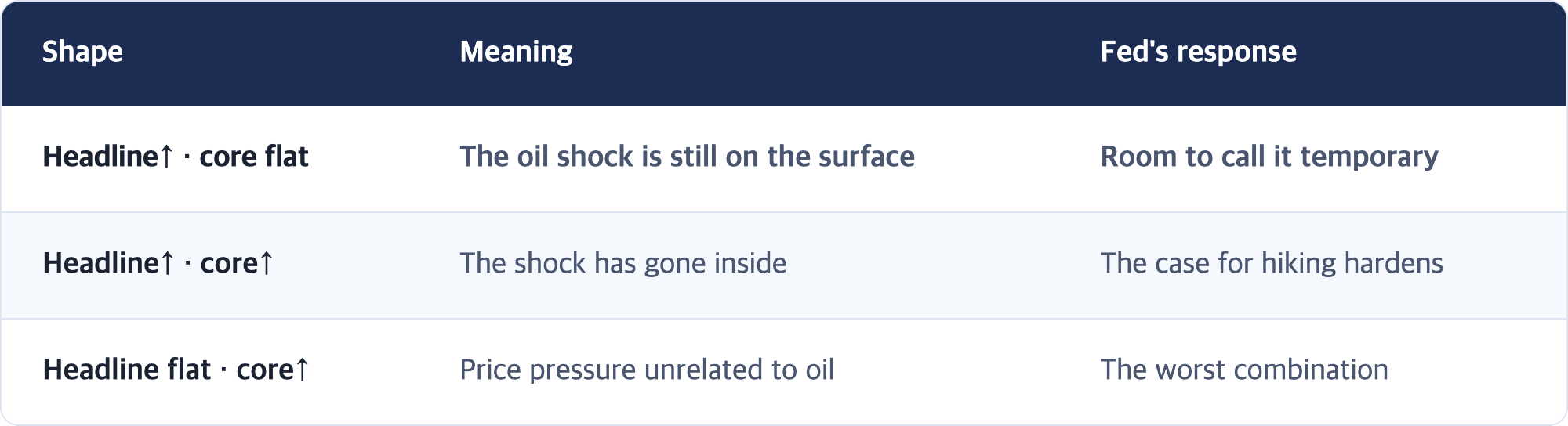 Shape · Meaning · Fed's response / Headline↑ · core flat · The oil shock is still on the surface · Room to call it temporary / Headline↑ · core↑ · The shock has gone inside · The case for hiking hardens / Headline flat · core↑ · Price pressure unrelated to oil · The worst combination
