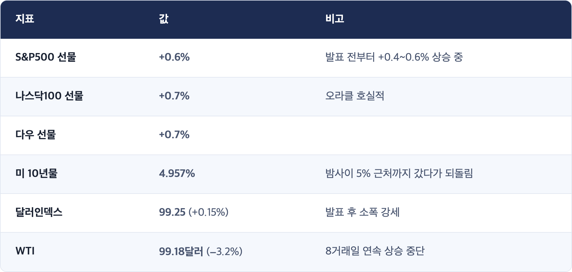지표 · 값 · 비고 / S&P500 선물 · +0.6% · 발표 전부터 +0.4~0.6% 상승 중 / 나스닥100 선물 · +0.7% · 오라클 호실적 / 다우 선물 · +0.7% / 미 10년물 · 4.957% · 밤사이 5% 근처까지 갔다가 되돌림 / 달러인덱스 · 99.25 (+0.15%) · 발표 후 소폭 강세 / WTI · 99.18달러 (−3.2%) · 8거래일 연속 상승 중단