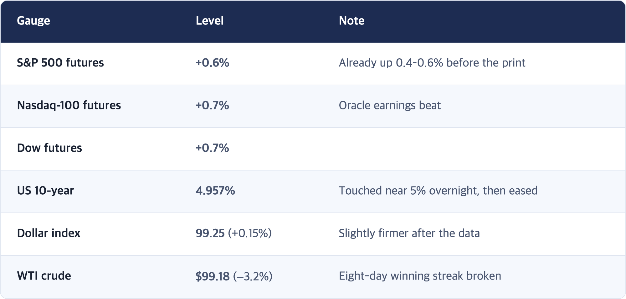Gauge · Level · Note / S&P 500 futures · +0.6% · Already up 0.4–0.6% before the print / Nasdaq-100 futures · +0.7% · Oracle earnings beat / Dow futures · +0.7% / US 10-year · 4.957% · Touched near 5% overnight, then eased / Dollar index · 99.25 (+0.15%) · Slightly firmer after the data / WTI crude · $99.18 (−3.2%) · Eight-day winning streak broken