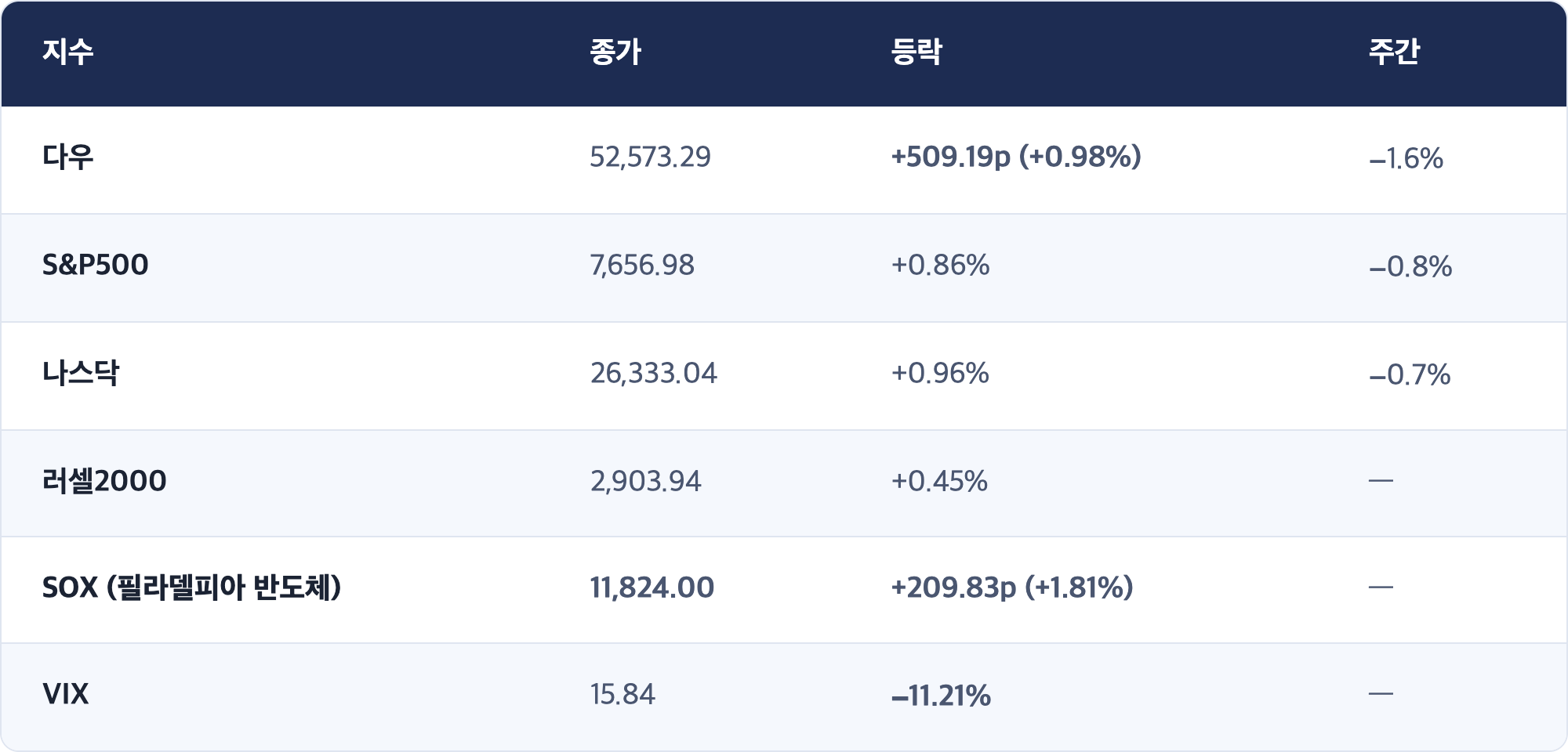지수 · 종가 · 등락 · 주간 / 다우 · 52,573.29 · +509.19p (+0.98%) · −1.6% / S&P500 · 7,656.98 · +0.86% · −0.8% / 나스닥 · 26,333.04 · +0.96% · −0.7% / 러셀2000 · 2,903.94 · +0.45% · — / SOX (필라델피아 반도체) · 11,824.00 · +209.83p (+1.81%) · — / VIX · 15.84 · −11.21% · —