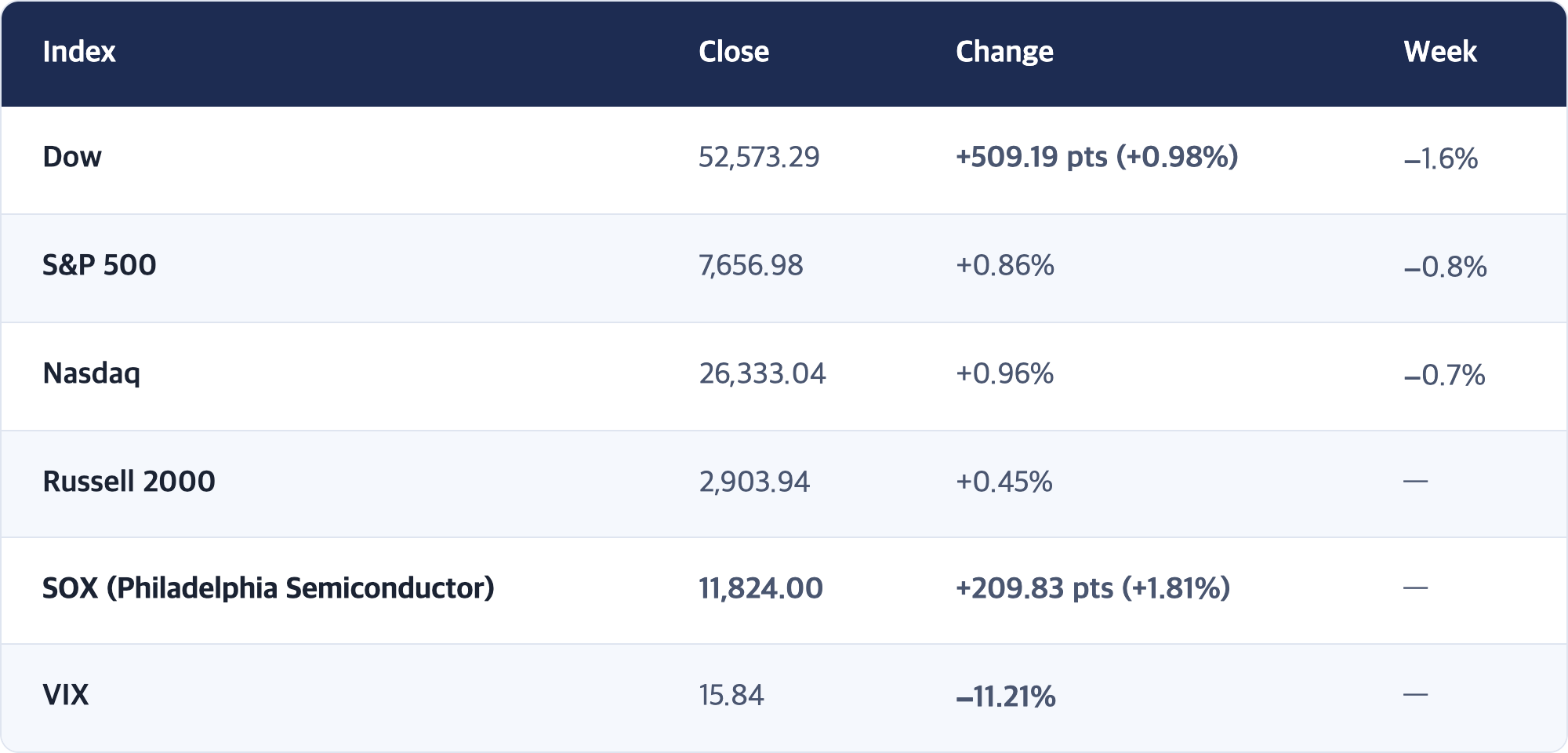 Index · Close · Change · Week / Dow · 52,573.29 · +509.19 pts (+0.98%) · −1.6% / S&P 500 · 7,656.98 · +0.86% · −0.8% / Nasdaq · 26,333.04 · +0.96% · −0.7% / Russell 2000 · 2,903.94 · +0.45% · — / SOX (Philadelphia Semiconductor) · 11,824.00 · +209.83 pts (+1.81%) · — / VIX · 15.84 · −11.21% · —