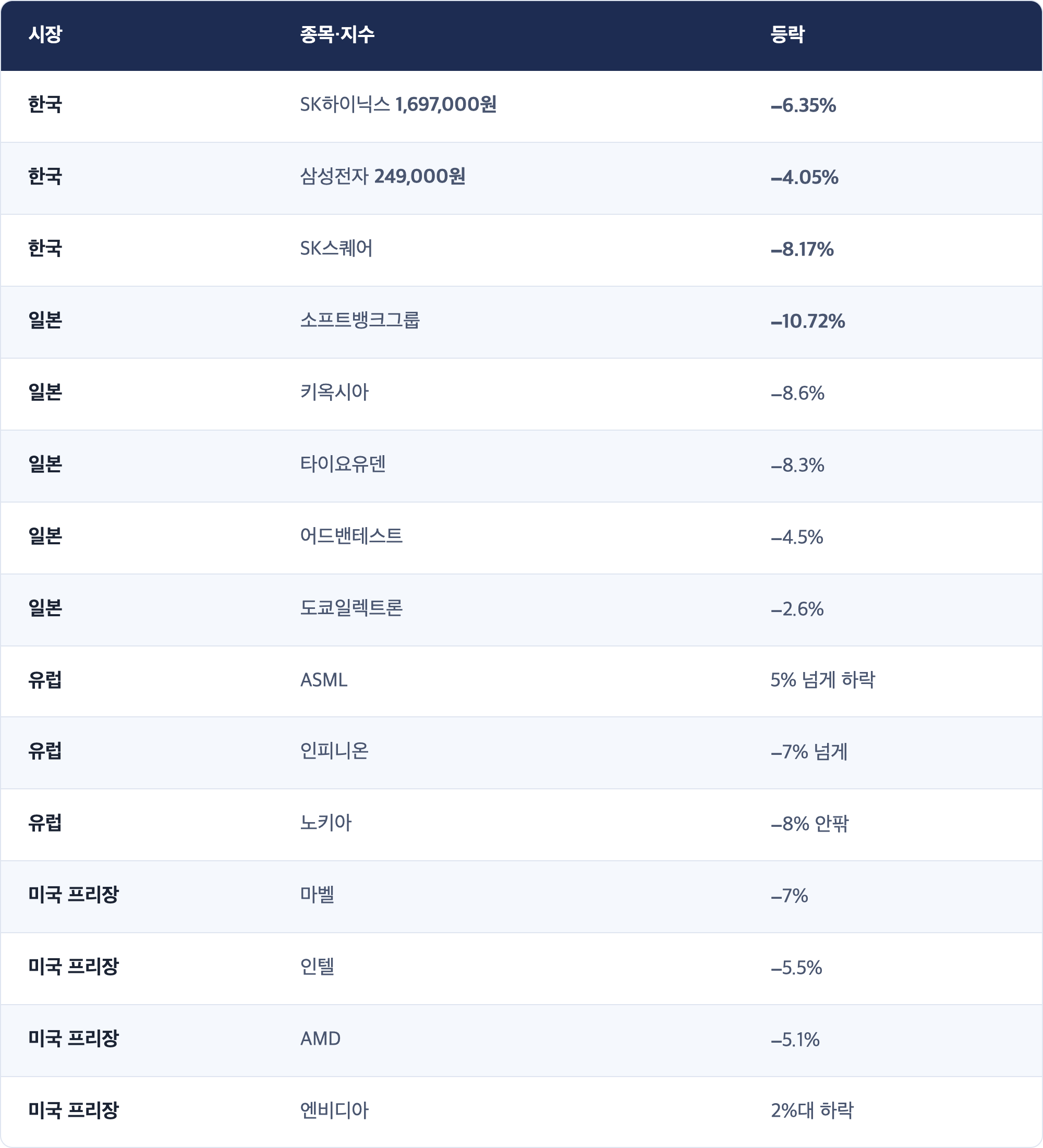 시장 · 종목·지수 · 등락 / 한국 · SK하이닉스 1,697,000원 · −6.35% / 한국 · 삼성전자 249,000원 · −4.05% / 한국 · SK스퀘어 · −8.17% / 일본 · 소프트뱅크그룹 · −10.72% / 일본 · 키옥시아 · −8.6% / 일본 · 타이요유덴 · −8.3% / 일본 · 어드밴테스트 · −4.5% / 일본 · 도쿄일렉트론 · −2.6% / 유럽 · ASML · 5% 넘게 하락 / 유럽 · 인피니온 · −7% 넘게 / 유럽 · 노키아 · −8% 안팎 / 미국 프리장 · 마벨 · −7% / 미국 프리장 · 인텔 · −5.5% / 미국 프리장 · AMD · −5.1% / 미국 프리장 · 엔비디아 · 2%대 하락