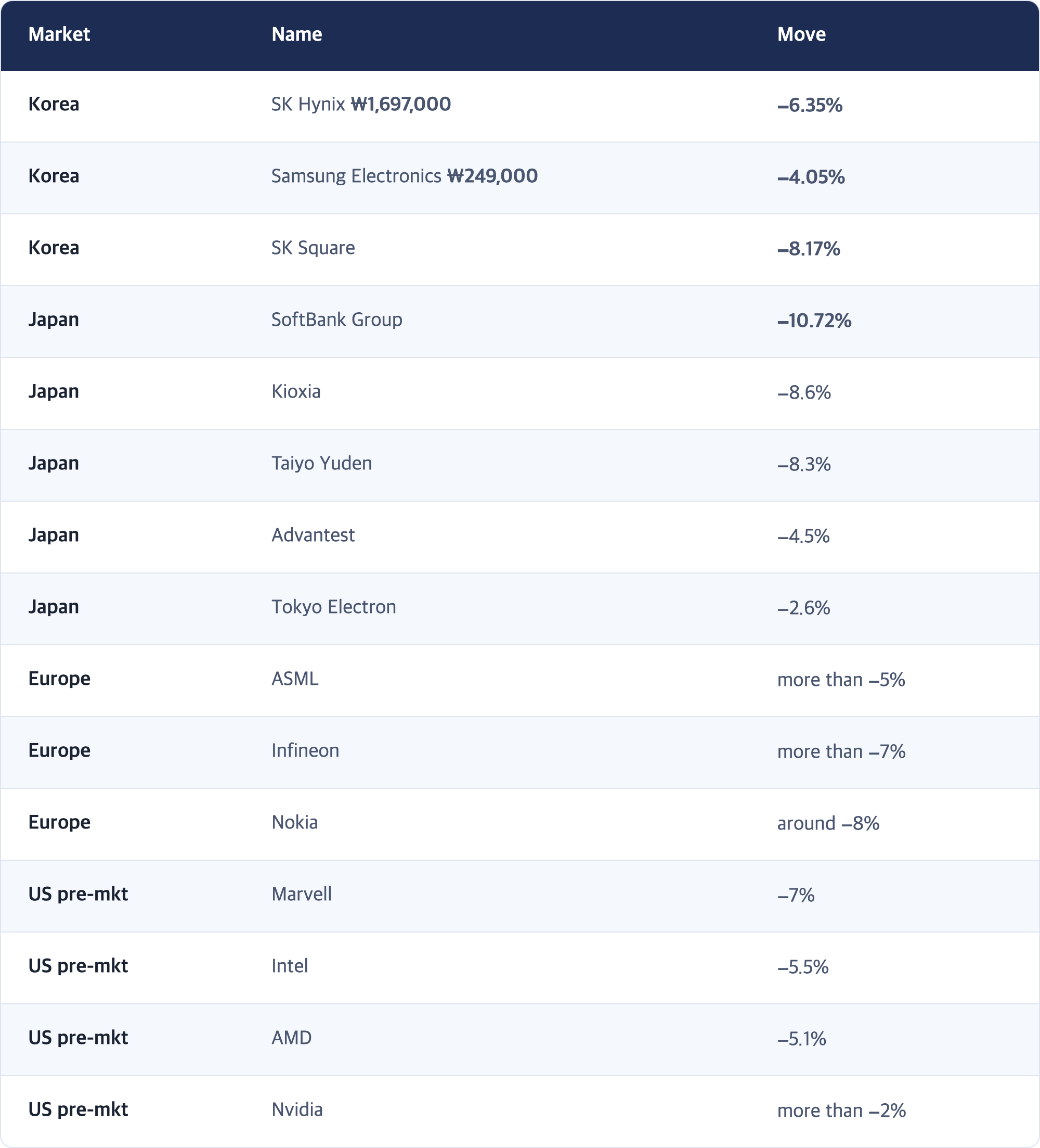 Market · Name · Move / Korea · SK Hynix ₩1,697,000 · −6.35% / Korea · Samsung Electronics ₩249,000 · −4.05% / Korea · SK Square · −8.17% / Japan · SoftBank Group · −10.72% / Japan · Kioxia · −8.6% / Japan · Taiyo Yuden · −8.3% / Japan · Advantest · −4.5% / Japan · Tokyo Electron · −2.6% / Europe · ASML · more than −5% / Europe · Infineon · more than −7% / Europe · Nokia · around −8% / US pre-mkt · Marvell · −7% / US pre-mkt · Intel · −5.5% / US pre-mkt ...