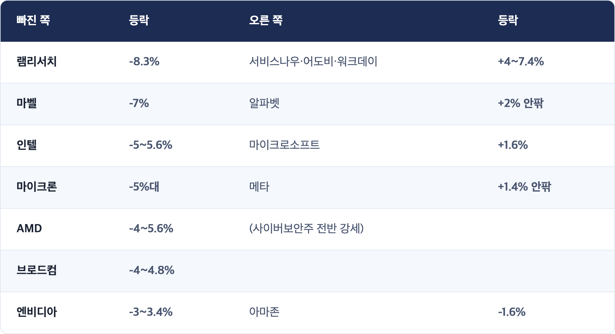 빠진 쪽 · 등락 · 오른 쪽 · 등락 / 램리서치 · -8.3% · 서비스나우·어도비·워크데이 · +4~7.4% / 마벨 · -7% · 알파벳 · +2% 안팎 / 인텔 · -5~5.6% · 마이크로소프트 · +1.6% / 마이크론 · -5%대 · 메타 · +1.4% 안팎 / AMD · -4~5.6% · (사이버보안주 전반 강세) / 브로드컴 · -4~4.8% / 엔비디아 · -3~3.4% · 아마존 · -1.6%