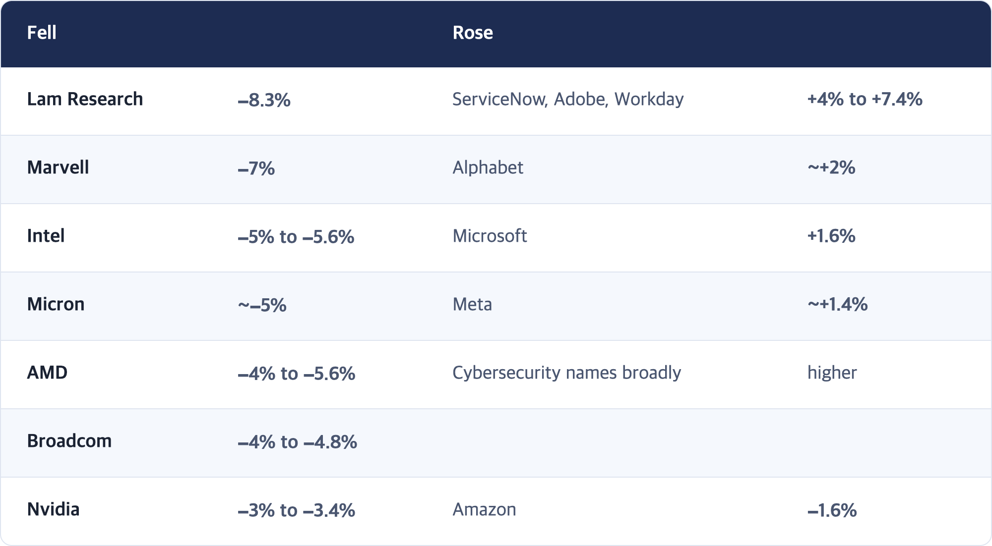 Fell · Rose / Lam Research · −8.3% · ServiceNow, Adobe, Workday · +4% to +7.4% / Marvell · −7% · Alphabet · ~+2% / Intel · −5% to −5.6% · Microsoft · +1.6% / Micron · ~−5% · Meta · ~+1.4% / AMD · −4% to −5.6% · Cybersecurity names broadly · higher / Broadcom · −4% to −4.8% / Nvidia · −3% to −3.4% · Amazon · −1.6%