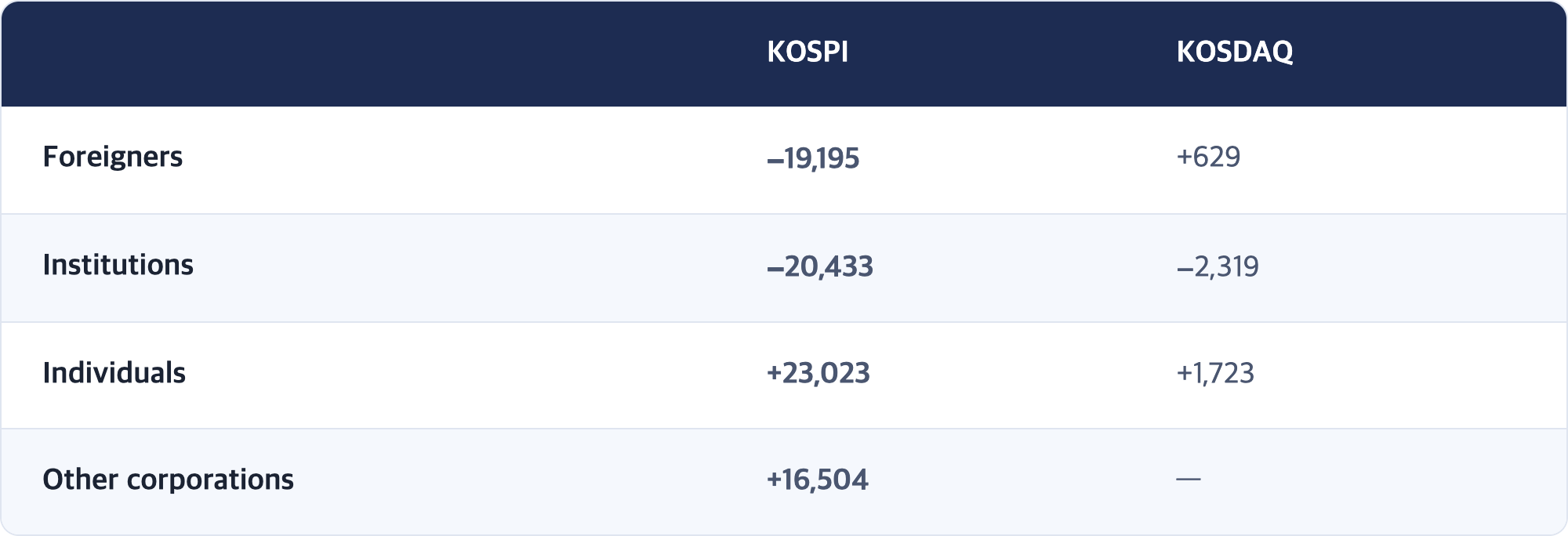 KOSPI · KOSDAQ / Foreigners · −19,195 · +629 / Institutions · −20,433 · −2,319 / Individuals · +23,023 · +1,723 / Other corporations · +16,504 · —