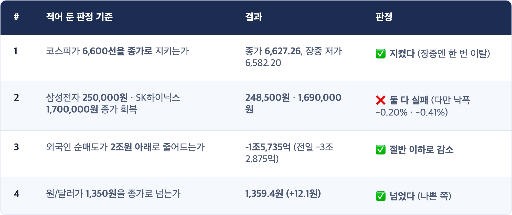 # · 적어 둔 판정 기준 · 결과 · 판정 / 1 · 코스피가 6,600선을 종가로 지키는가 · 종가 6,627.26, 장중 저가 6,582.20 · ✅ 지켰다 (장중엔 한 번 이탈) / 2 · 삼성전자 250,000원 · SK하이닉스 1,700,000원 종가 회복 · 248,500원 · 1,690,000원 · ❌ 둘 다 실패 (다만 낙폭 -0.20% · -0.41%) / 3 · 외국인 순매도가 2조원 아래로 줄어드는가 · -1조5,735억 (전일 -3조2,875억) · ✅ 절반 이하로 감소 / 4 · 원/달러가 1,350원을 종가로 넘는가 · 1,359.4원 (+12.1원) · ✅ 넘었다 (나쁜 쪽)