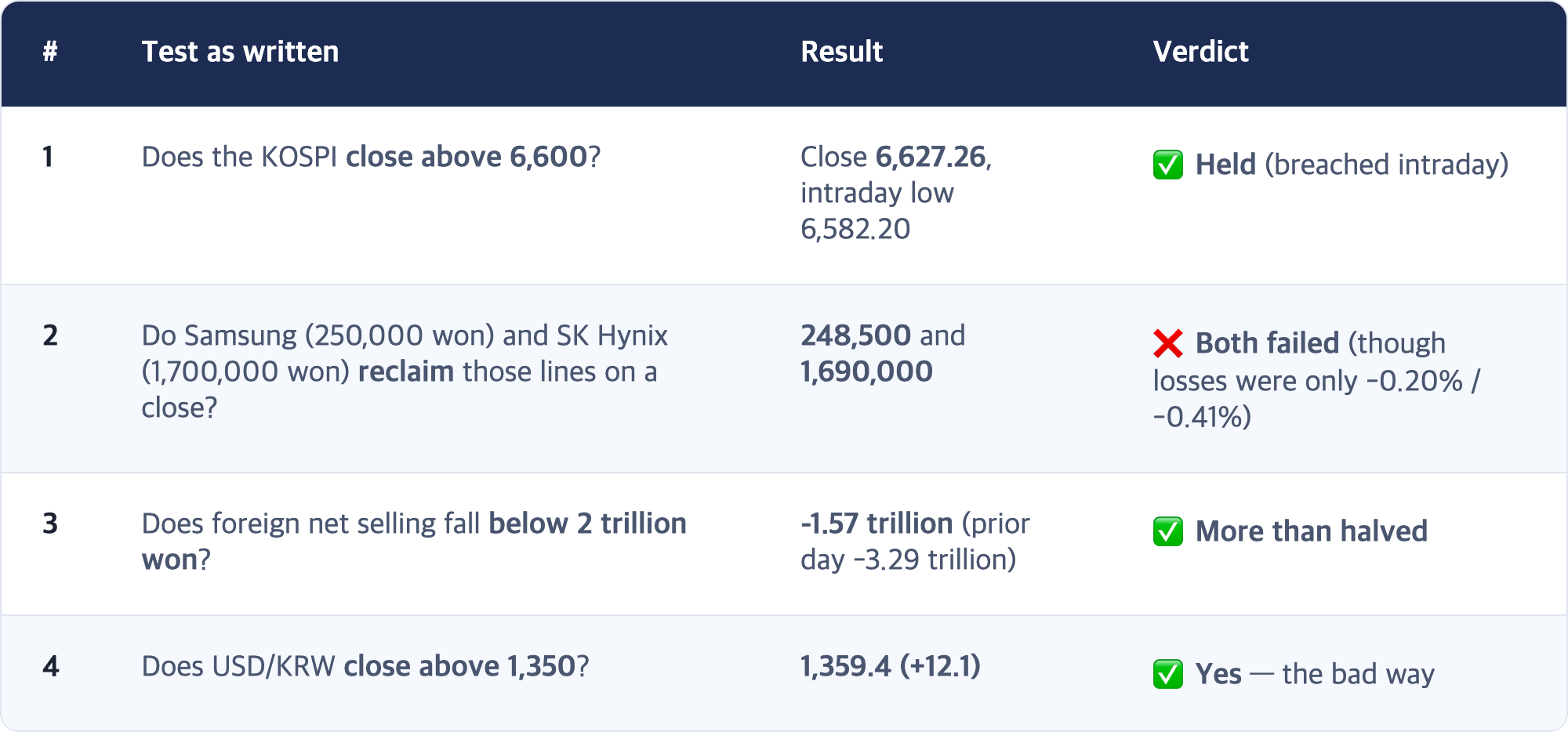 # · Test as written · Result · Verdict / 1 · Does the KOSPI close above 6,600? · Close 6,627.26, intraday low 6,582.20 · ✅ Held (breached intraday) / 2 · Do Samsung (250,000 won) and SK Hynix (1,700,000 won) reclaim those lines on a close? · 248,500 and 1,690,000 · ❌ Both failed (though losses were only -0.20% / -0.41%) / 3 · Does foreign net selling fall below 2 trillion won? · -1.57 trillion (prior day -3.29 trillion) · ✅ More than halved / 4 · Does U...