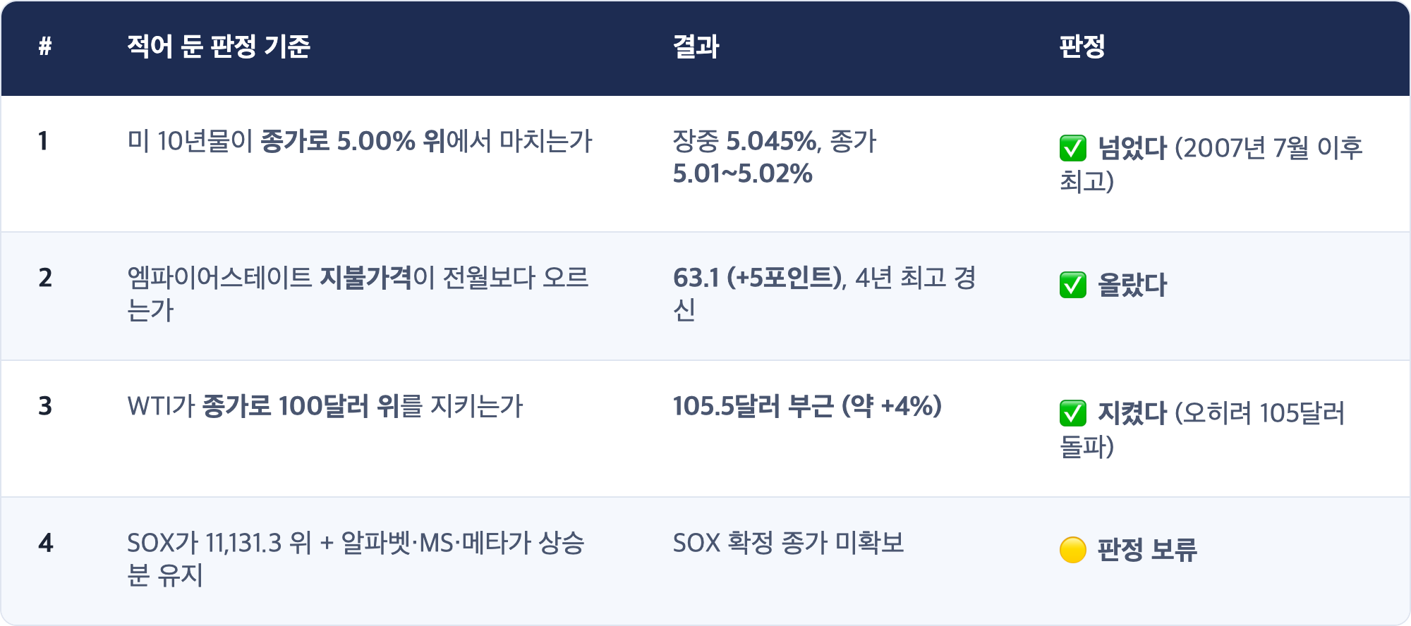 # · 적어 둔 판정 기준 · 결과 · 판정 / 1 · 미 10년물이 종가로 5.00% 위에서 마치는가 · 장중 5.045%, 종가 5.01~5.02% · ✅ 넘었다 (2007년 7월 이후 최고) / 2 · 엠파이어스테이트 지불가격이 전월보다 오르는가 · 63.1 (+5포인트), 4년 최고 경신 · ✅ 올랐다 / 3 · WTI가 종가로 100달러 위를 지키는가 · 105.5달러 부근 (약 +4%) · ✅ 지켰다 (오히려 105달러 돌파) / 4 · SOX가 11,131.3 위 + 알파벳·MS·메타가 상승분 유지 · SOX 확정 종가 미확보 · 🟡 판정 보류