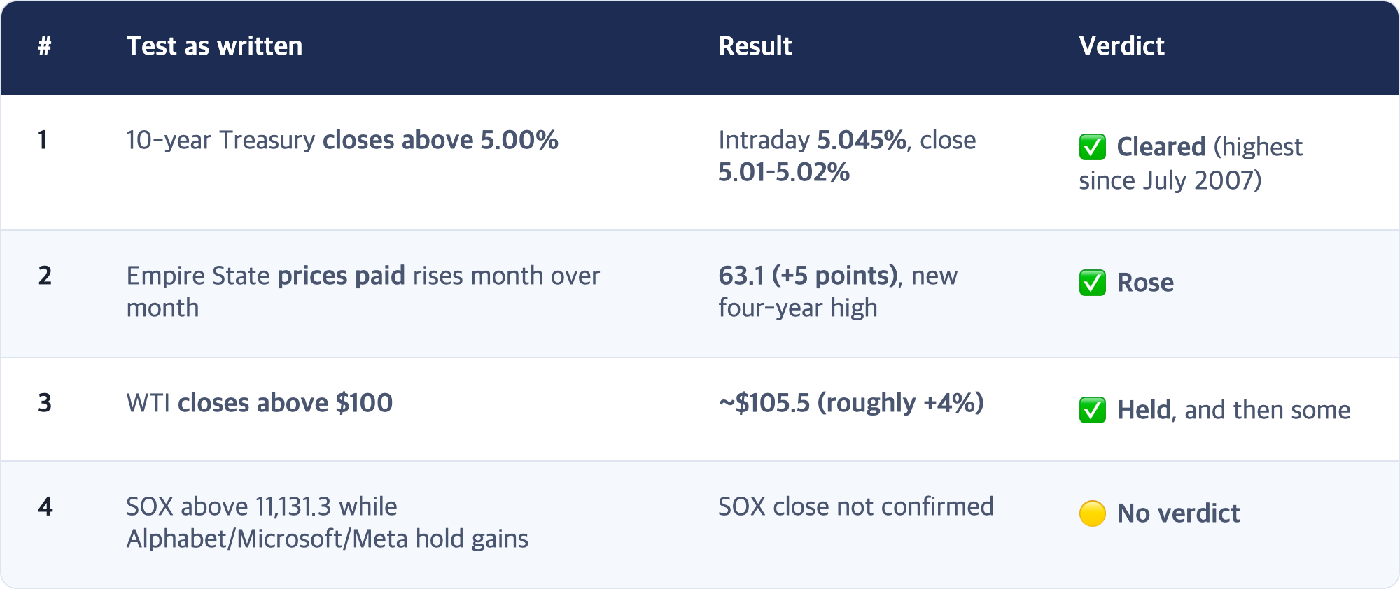 # · Test as written · Result · Verdict / 1 · 10-year Treasury closes above 5.00% · Intraday 5.045%, close 5.01–5.02% · ✅ Cleared (highest since July 2007) / 2 · Empire State prices paid rises month over month · 63.1 (+5 points), new four-year high · ✅ Rose / 3 · WTI closes above $100 · ~$105.5 (roughly +4%) · ✅ Held, and then some / 4 · SOX above 11,131.3 while Alphabet/Microsoft/Meta hold gains · SOX close not confirmed · 🟡 No verdict