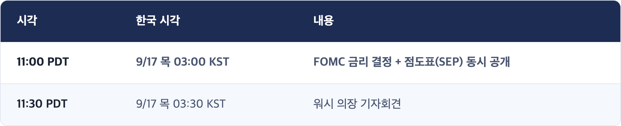 시각 · 한국 시각 · 내용 / 11:00 PDT · 9/17 목 03:00 KST · FOMC 금리 결정 + 점도표(SEP) 동시 공개 / 11:30 PDT · 9/17 목 03:30 KST · 워시 의장 기자회견