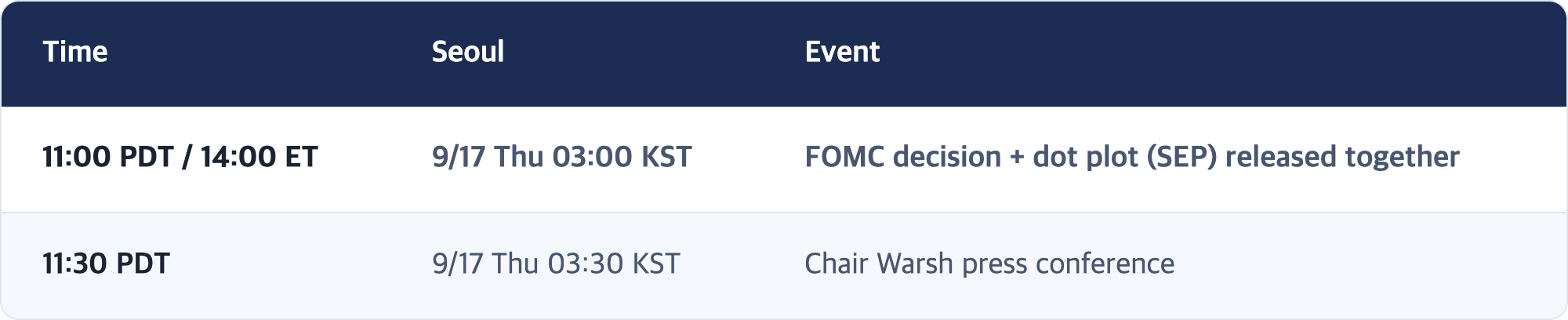 Time · Seoul · Event / 11:00 PDT / 14:00 ET · 9/17 Thu 03:00 KST · FOMC decision + dot plot (SEP) released together / 11:30 PDT · 9/17 Thu 03:30 KST · Chair Warsh press conference