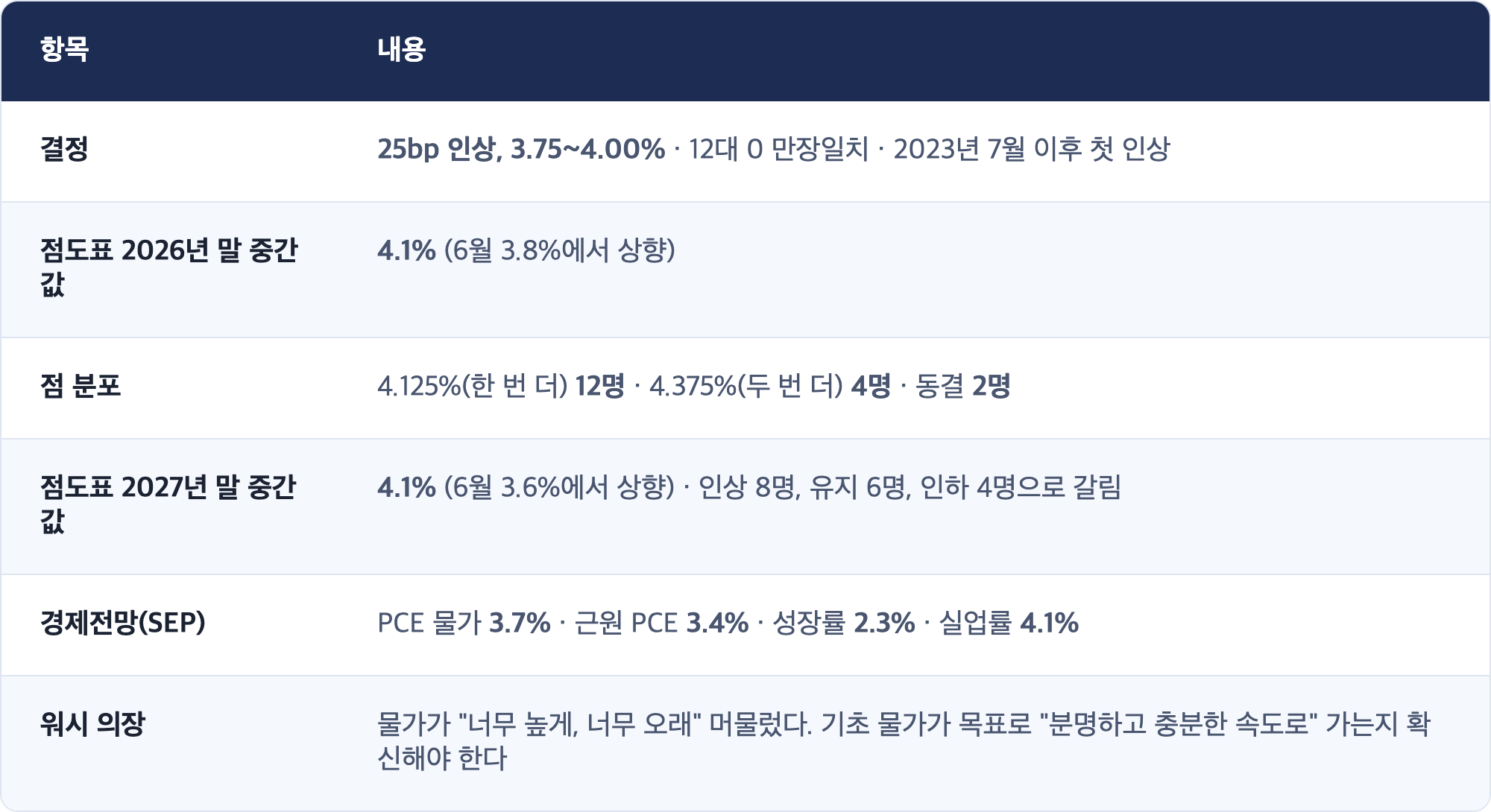 항목 · 내용 / 결정 · 25bp 인상, 3.75~4.00% · 12대 0 만장일치 · 2023년 7월 이후 첫 인상 / 점도표 2026년 말 중간값 · 4.1% (6월 3.8%에서 상향) / 점 분포 · 4.125%(한 번 더) 12명 · 4.375%(두 번 더) 4명 · 동결 2명 / 점도표 2027년 말 중간값 · 4.1% (6월 3.6%에서 상향) · 인상 8명, 유지 6명, 인하 4명으로 갈림 / 경제전망(SEP) · PCE 물가 3.7% · 근원 PCE 3.4% · 성장률 2.3% · 실업률 4.1% / 워시 의장 · 물가가 "너무 높게, 너무 오래" 머물렀다. 기초 물가가 목표로 "분명하고 충분한 속도로" 가는지 확신해야 한다