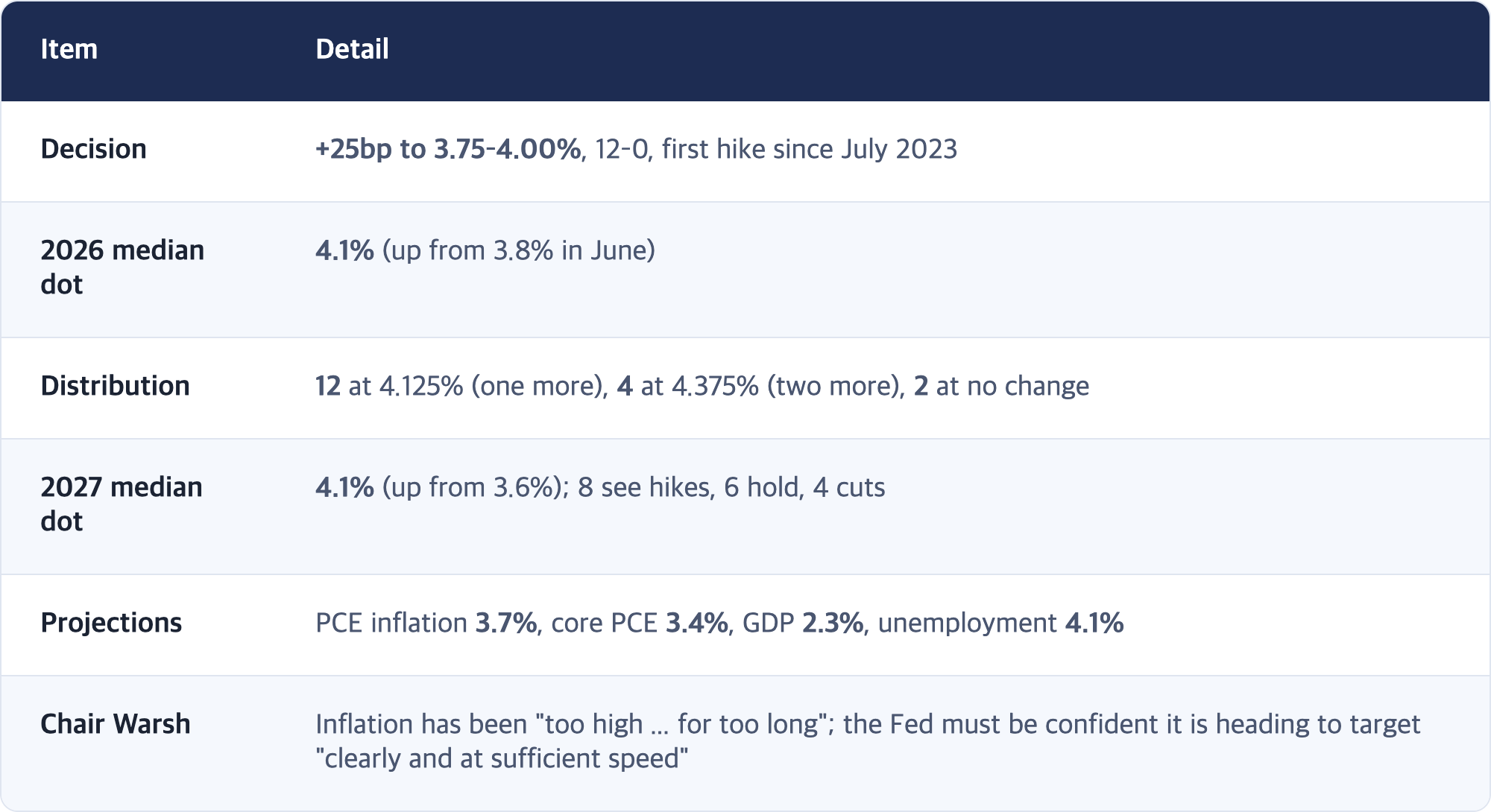 Item · Detail / Decision · +25bp to 3.75–4.00%, 12–0, first hike since July 2023 / 2026 median dot · 4.1% (up from 3.8% in June) / Distribution · 12 at 4.125% (one more), 4 at 4.375% (two more), 2 at no change / 2027 median dot · 4.1% (up from 3.6%); 8 see hikes, 6 hold, 4 cuts / Projections · PCE inflation 3.7%, core PCE 3.4%, GDP 2.3%, unemployment 4.1% / Chair Warsh · Inflation has been "too high ... for too long"; the Fed must be confident it is hea...