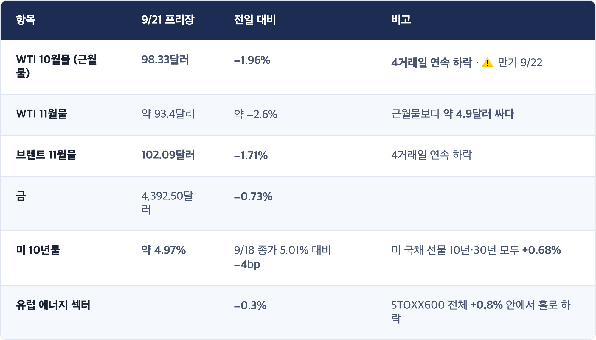 항목 · 9/21 프리장 · 전일 대비 · 비고 / WTI 10월물 (근월물) · 98.33달러 · −1.96% · 4거래일 연속 하락 · ⚠️ 만기 9/22 / WTI 11월물 · 약 93.4달러 · 약 −2.6% · 근월물보다 약 4.9달러 싸다 / 브렌트 11월물 · 102.09달러 · −1.71% · 4거래일 연속 하락 / 금 · 4,392.50달러 · −0.73% / 미 10년물 · 약 4.97% · 9/18 종가 5.01% 대비 −4bp · 미 국채 선물 10년·30년 모두 +0.68% / 유럽 에너지 섹터 · −0.3% · STOXX600 전체 +0.8% 안에서 홀로 하락