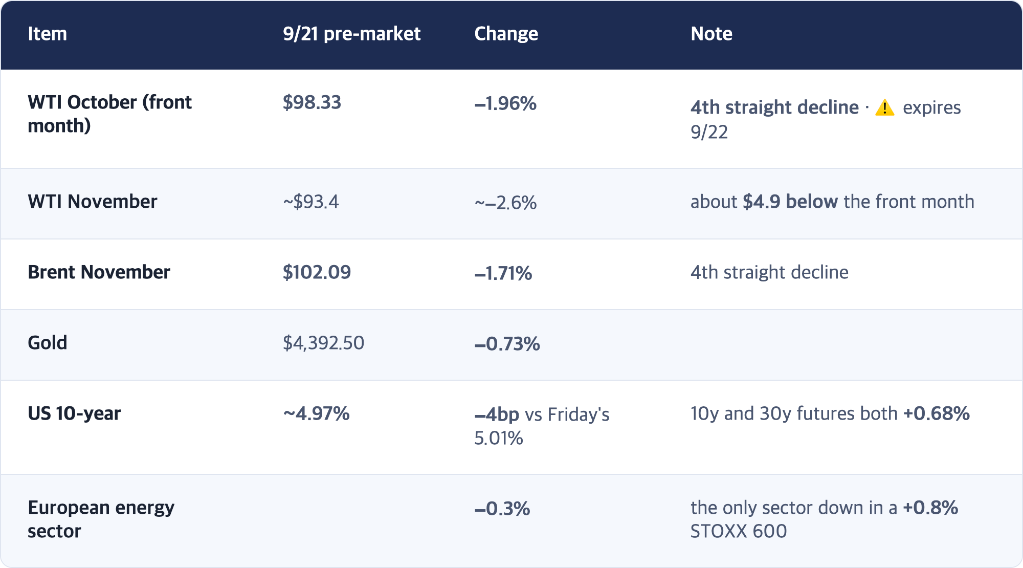 Item · 9/21 pre-market · Change · Note / WTI October (front month) · $98.33 · −1.96% · 4th straight decline · ⚠️ expires 9/22 / WTI November · ~$93.4 · ~−2.6% · about $4.9 below the front month / Brent November · $102.09 · −1.71% · 4th straight decline / Gold · $4,392.50 · −0.73% / US 10-year · ~4.97% · −4bp vs Friday's 5.01% · 10y and 30y futures both +0.68% / European energy sector · −0.3% · the only sector down in a +0.8% STOXX 600