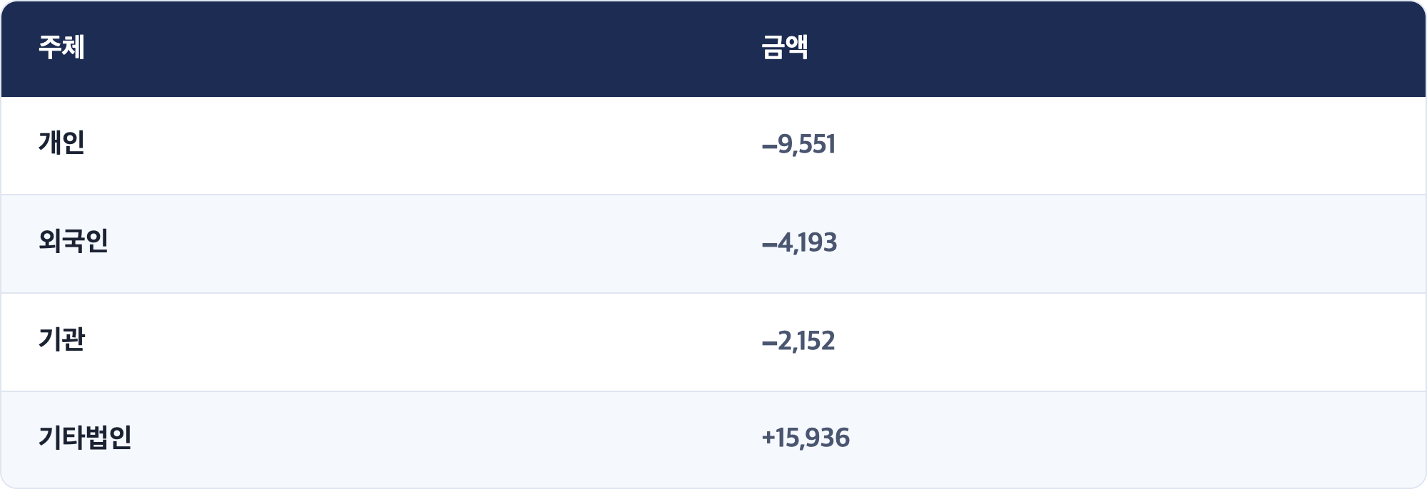 주체 · 금액 / 개인 · −9,551 / 외국인 · −4,193 / 기관 · −2,152 / 기타법인 · +15,936