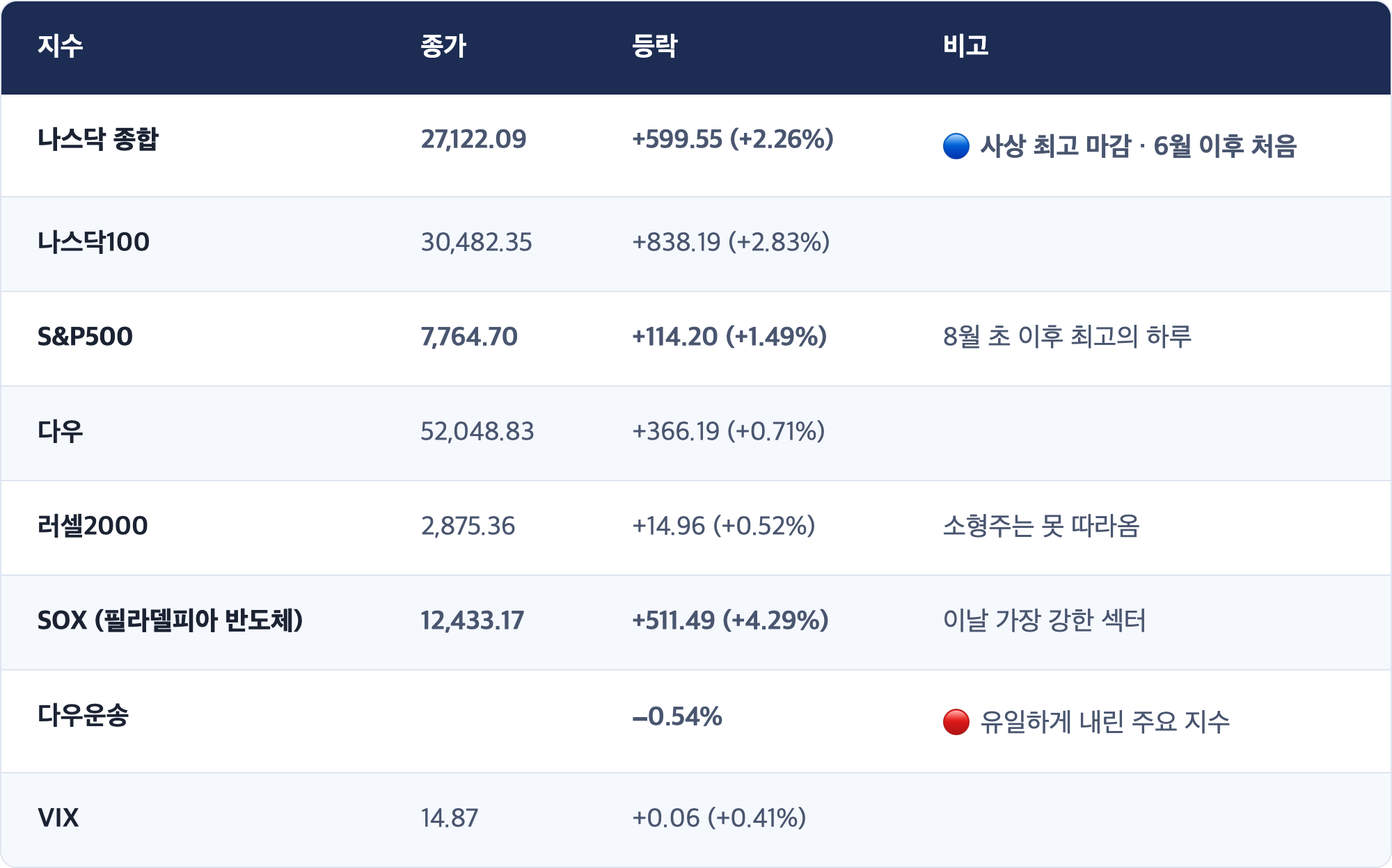 지수 · 종가 · 등락 · 비고 / 나스닥 종합 · 27,122.09 · +599.55 (+2.26%) · 🔵 사상 최고 마감 · 6월 이후 처음 / 나스닥100 · 30,482.35 · +838.19 (+2.83%) / S&P500 · 7,764.70 · +114.20 (+1.49%) · 8월 초 이후 최고의 하루 / 다우 · 52,048.83 · +366.19 (+0.71%) / 러셀2000 · 2,875.36 · +14.96 (+0.52%) · 소형주는 못 따라옴 / SOX (필라델피아 반도체) · 12,433.17 · +511.49 (+4.29%) · 이날 가장 강한 섹터 / 다우운송 · −0.54% · 🔴 유일하게 내린 주요 지수 / VIX · 14.87 · +0.06 (+0.41%)