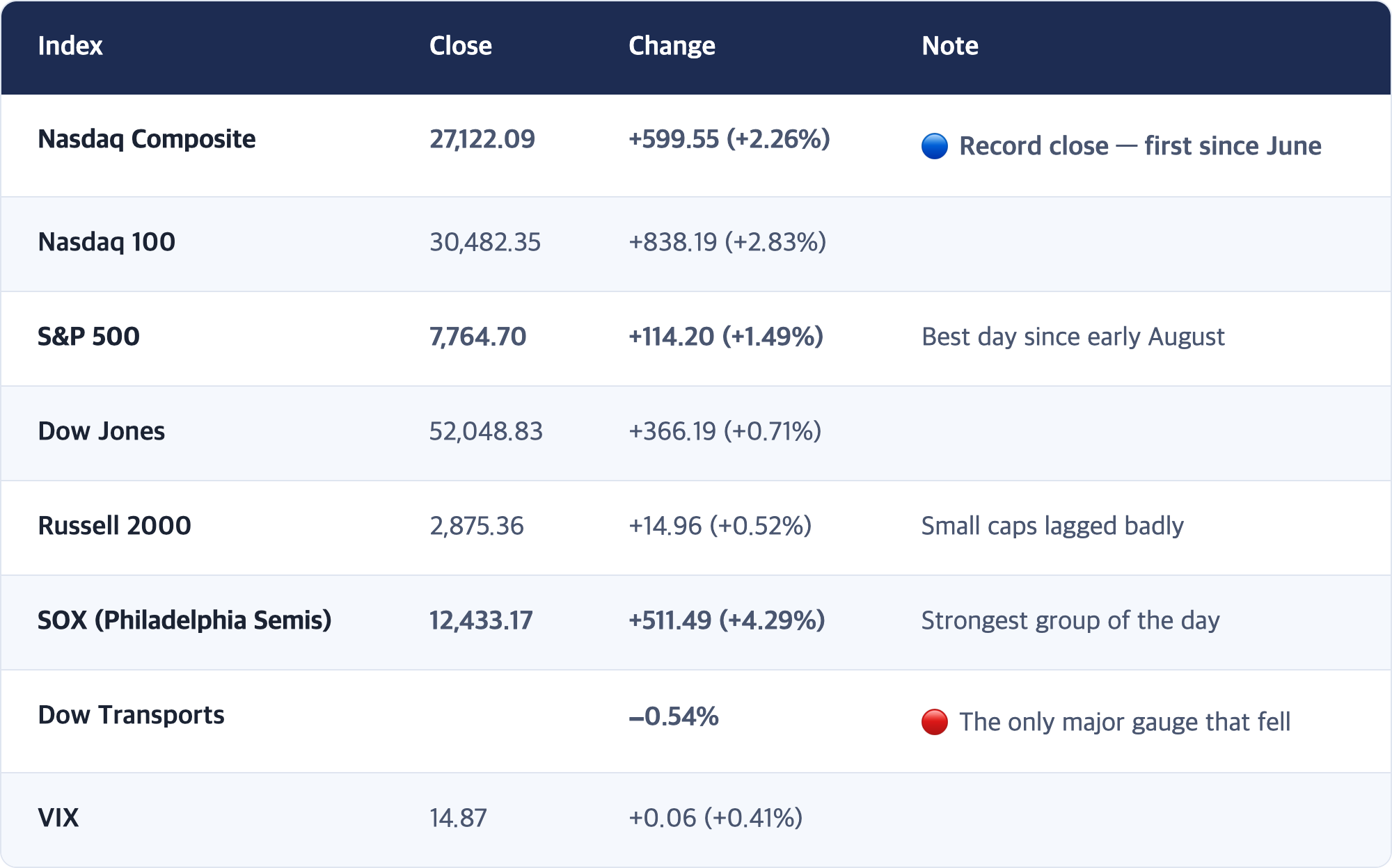 Index · Close · Change · Note / Nasdaq Composite · 27,122.09 · +599.55 (+2.26%) · 🔵 Record close — first since June / Nasdaq 100 · 30,482.35 · +838.19 (+2.83%) / S&P 500 · 7,764.70 · +114.20 (+1.49%) · Best day since early August / Dow Jones · 52,048.83 · +366.19 (+0.71%) / Russell 2000 · 2,875.36 · +14.96 (+0.52%) · Small caps lagged badly / SOX (Philadelphia Semis) · 12,433.17 · +511.49 (+4.29%) · Strongest group of the day / Dow Transports · −0.54% ...