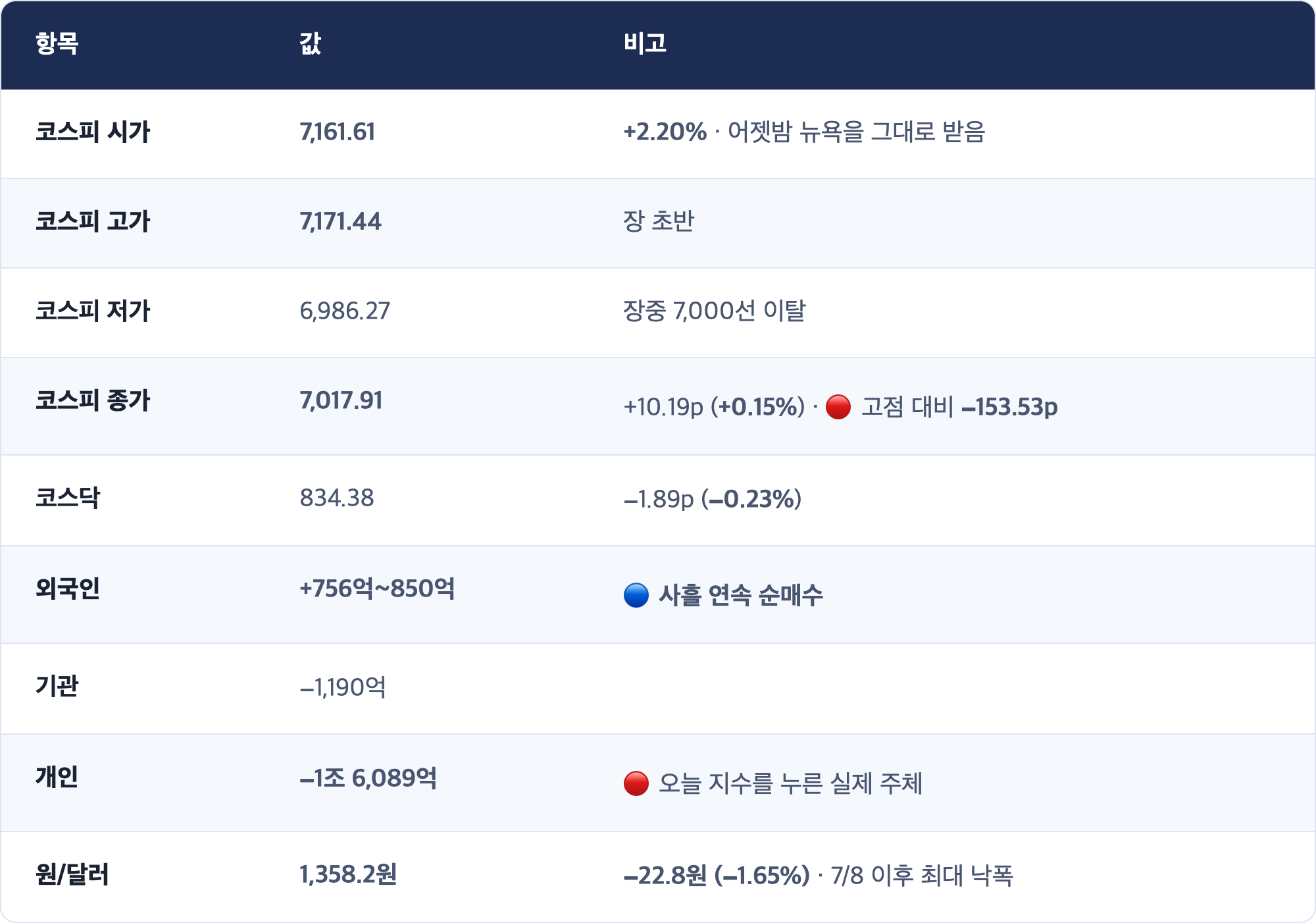 항목 · 값 · 비고 / 코스피 시가 · 7,161.61 · +2.20% · 어젯밤 뉴욕을 그대로 받음 / 코스피 고가 · 7,171.44 · 장 초반 / 코스피 저가 · 6,986.27 · 장중 7,000선 이탈 / 코스피 종가 · 7,017.91 · +10.19p (+0.15%) · 🔴 고점 대비 −153.53p / 코스닥 · 834.38 · −1.89p (−0.23%) / 외국인 · +756억~850억 · 🔵 사흘 연속 순매수 / 기관 · −1,190억 / 개인 · −1조 6,089억 · 🔴 오늘 지수를 누른 실제 주체 / 원/달러 · 1,358.2원 · −22.8원 (−1.65%) · 7/8 이후 최대 낙폭