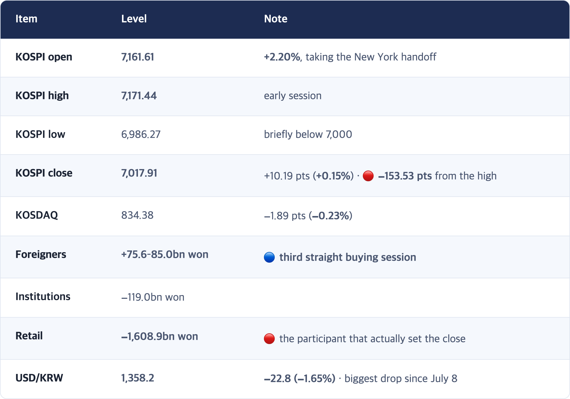 Item · Level · Note / KOSPI open · 7,161.61 · +2.20%, taking the New York handoff / KOSPI high · 7,171.44 · early session / KOSPI low · 6,986.27 · briefly below 7,000 / KOSPI close · 7,017.91 · +10.19 pts (+0.15%) · 🔴 −153.53 pts from the high / KOSDAQ · 834.38 · −1.89 pts (−0.23%) / Foreigners · +75.6–85.0bn won · 🔵 third straight buying session / Institutions · −119.0bn won / Retail · −1,608.9bn won · 🔴 the participant that actually set the close /...