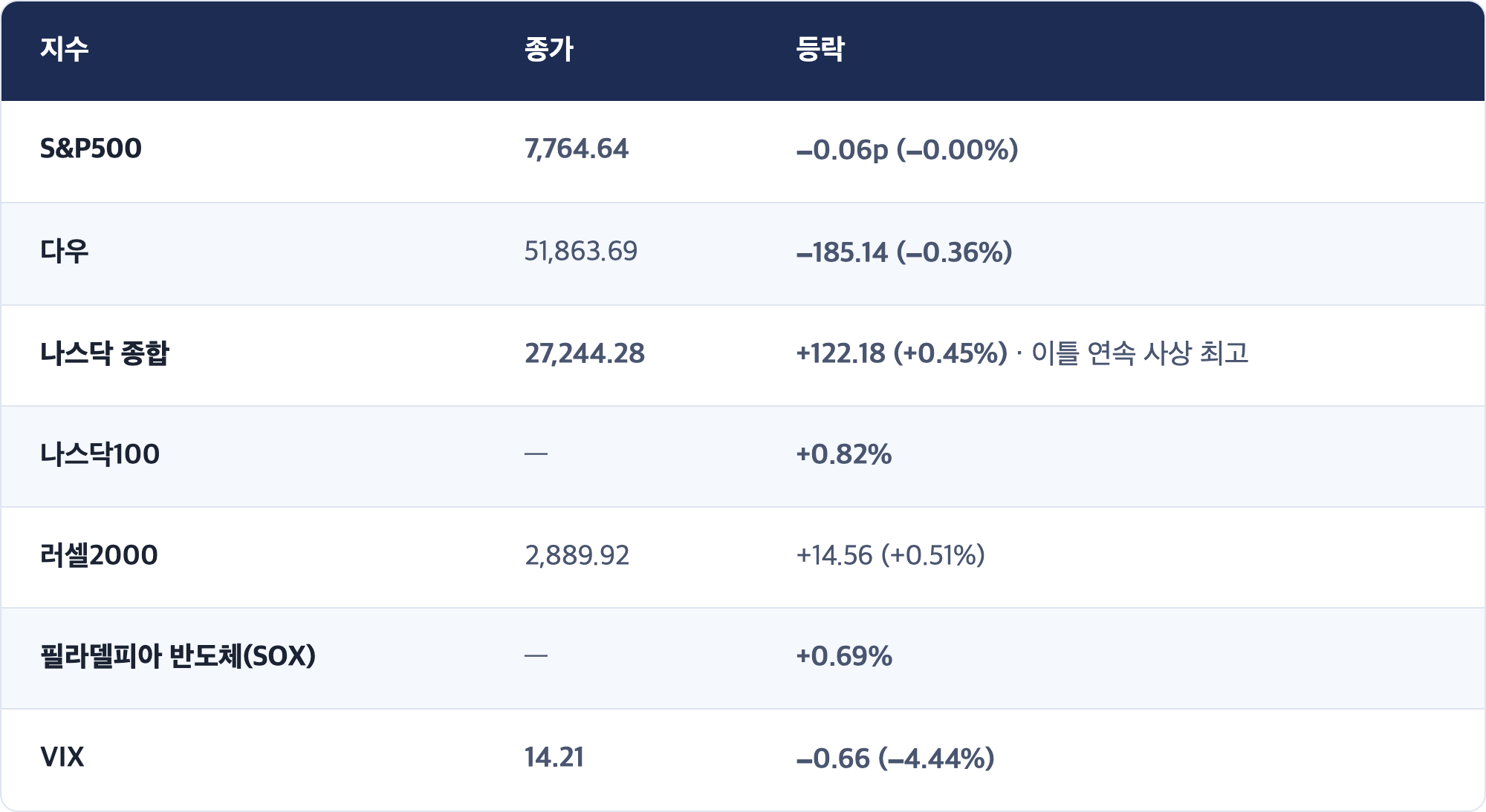지수 · 종가 · 등락 / S&P500 · 7,764.64 · −0.06p (−0.00%) / 다우 · 51,863.69 · −185.14 (−0.36%) / 나스닥 종합 · 27,244.28 · +122.18 (+0.45%) · 이틀 연속 사상 최고 / 나스닥100 · — · +0.82% / 러셀2000 · 2,889.92 · +14.56 (+0.51%) / 필라델피아 반도체(SOX) · — · +0.69% / VIX · 14.21 · −0.66 (−4.44%)