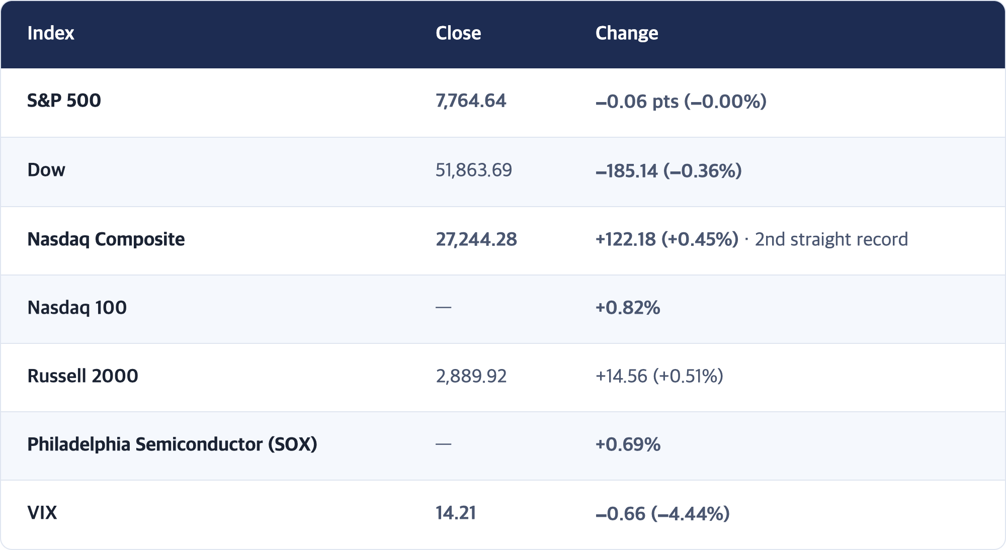 Index · Close · Change / S&P 500 · 7,764.64 · −0.06 pts (−0.00%) / Dow · 51,863.69 · −185.14 (−0.36%) / Nasdaq Composite · 27,244.28 · +122.18 (+0.45%) · 2nd straight record / Nasdaq 100 · — · +0.82% / Russell 2000 · 2,889.92 · +14.56 (+0.51%) / Philadelphia Semiconductor (SOX) · — · +0.69% / VIX · 14.21 · −0.66 (−4.44%)