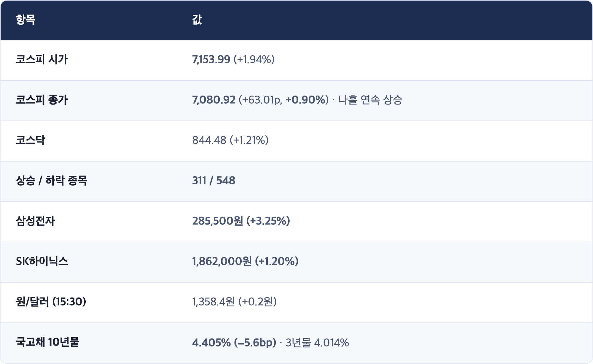 항목 · 값 / 코스피 시가 · 7,153.99 (+1.94%) / 코스피 종가 · 7,080.92 (+63.01p, +0.90%) · 나흘 연속 상승 / 코스닥 · 844.48 (+1.21%) / 상승 / 하락 종목 · 311 / 548 / 삼성전자 · 285,500원 (+3.25%) / SK하이닉스 · 1,862,000원 (+1.20%) / 원/달러 (15:30) · 1,358.4원 (+0.2원) / 국고채 10년물 · 4.405% (−5.6bp) · 3년물 4.014%