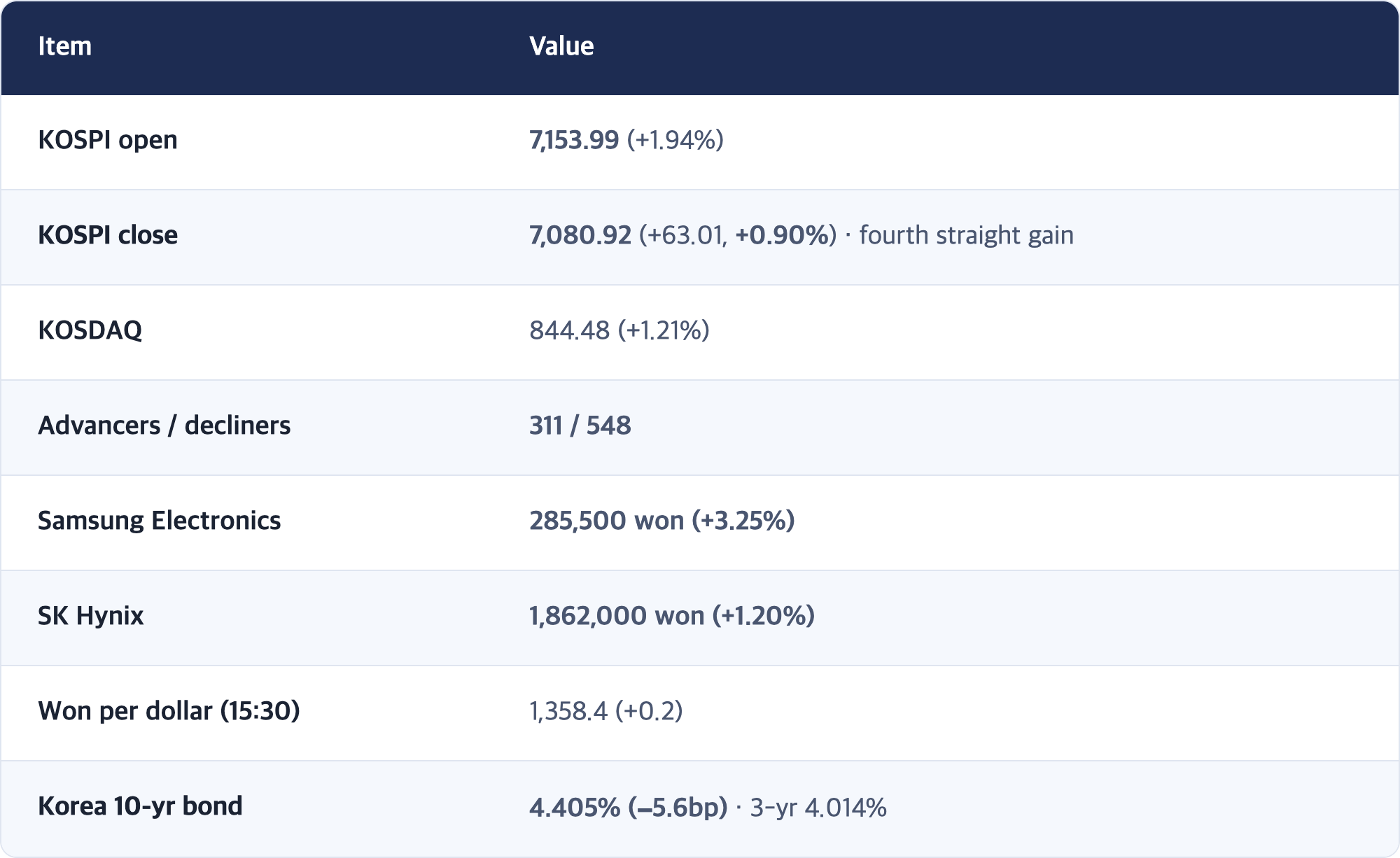 Item · Value / KOSPI open · 7,153.99 (+1.94%) / KOSPI close · 7,080.92 (+63.01, +0.90%) · fourth straight gain / KOSDAQ · 844.48 (+1.21%) / Advancers / decliners · 311 / 548 / Samsung Electronics · 285,500 won (+3.25%) / SK Hynix · 1,862,000 won (+1.20%) / Won per dollar (15:30) · 1,358.4 (+0.2) / Korea 10-yr bond · 4.405% (−5.6bp) · 3-yr 4.014%