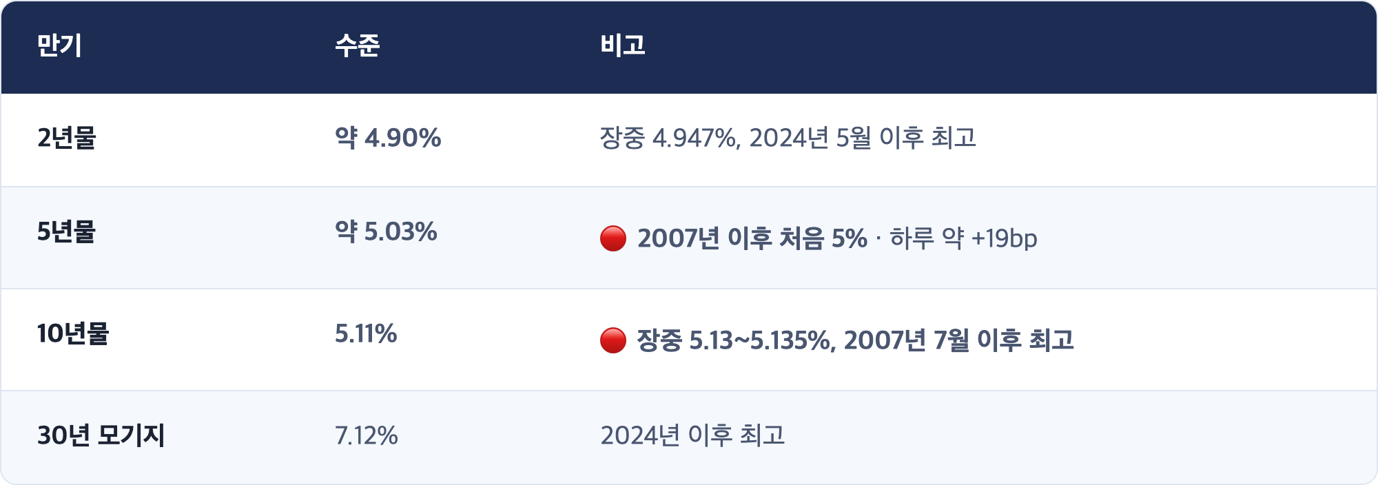 만기 · 수준 · 비고 / 2년물 · 약 4.90% · 장중 4.947%, 2024년 5월 이후 최고 / 5년물 · 약 5.03% · 🔴 2007년 이후 처음 5% · 하루 약 +19bp / 10년물 · 5.11% · 🔴 장중 5.13~5.135%, 2007년 7월 이후 최고 / 30년 모기지 · 7.12% · 2024년 이후 최고